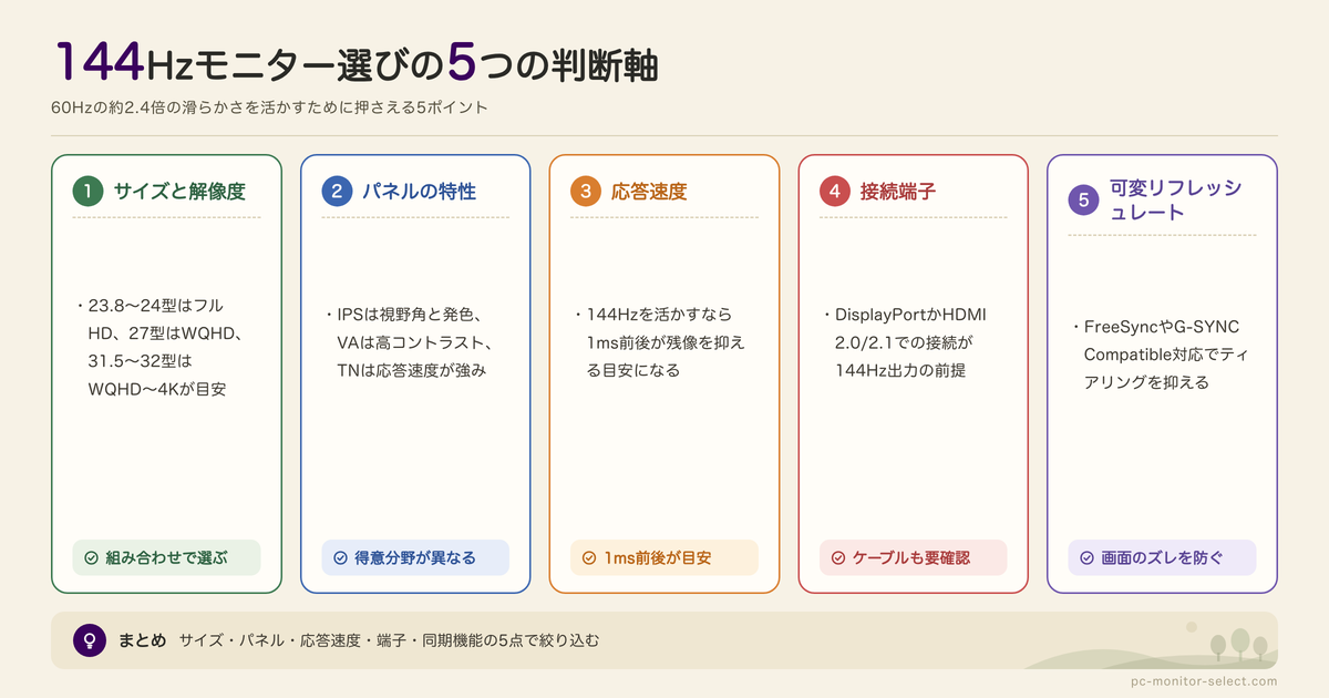 144Hz対応PCモニターのメリット・特徴の図解: サイズと解像度、パネルの特性、応答速度、接続端子、可変リフレッシュレート