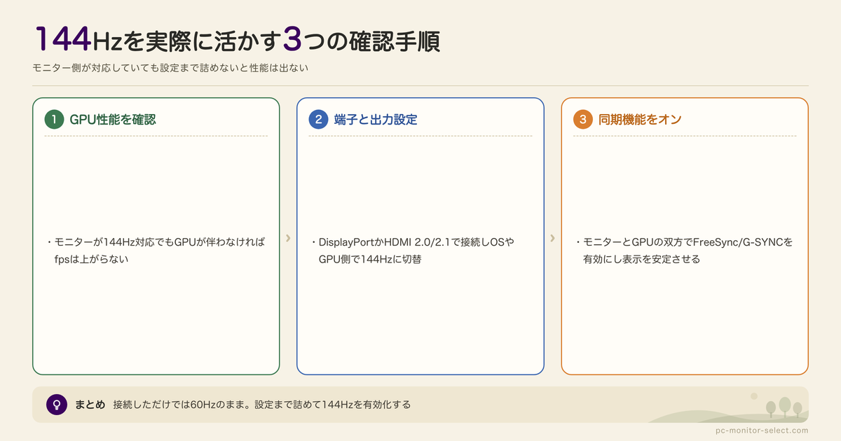 144Hz対応モニターを使うときの注意点の図解: GPU性能を確認、端子と出力設定、同期機能をオン