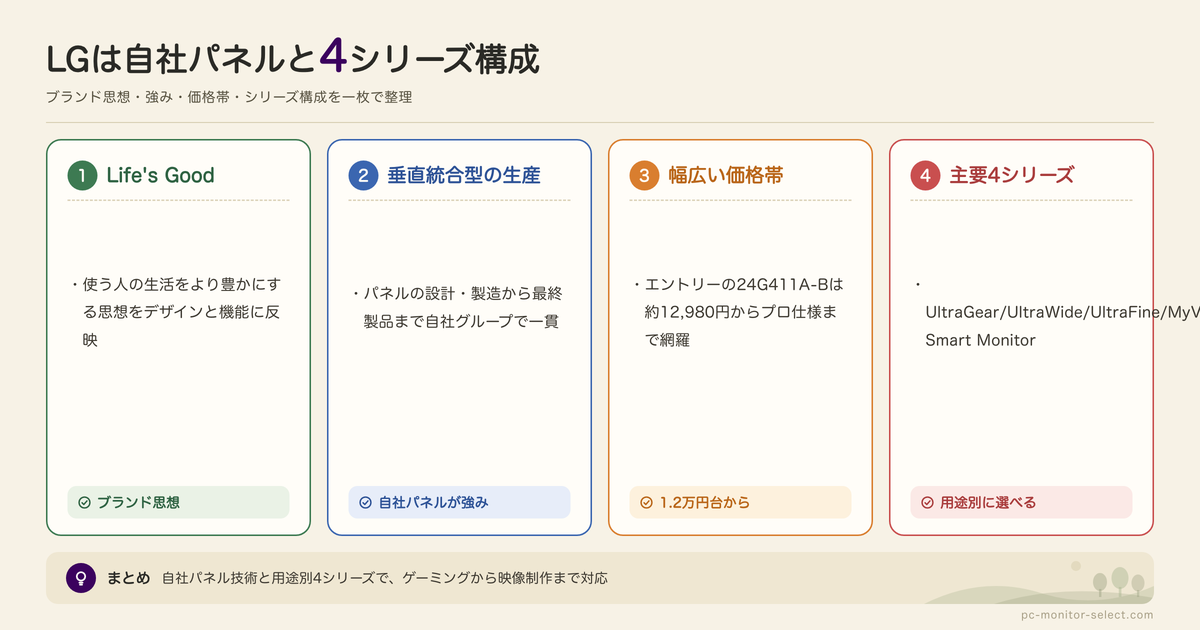 LGとはどんなPCモニターブランド？特徴と評判を紹介の図解: Life's Good、垂直統合型の生産、幅広い価格帯、主要4シリーズ
