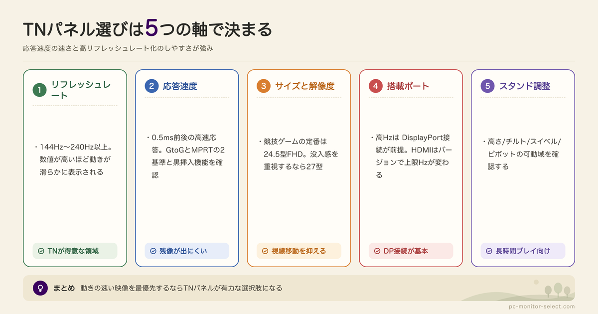 TNパネルのPCモニターの特徴の図解: リフレッシュレート、応答速度、サイズと解像度、搭載ポート、スタンド調整