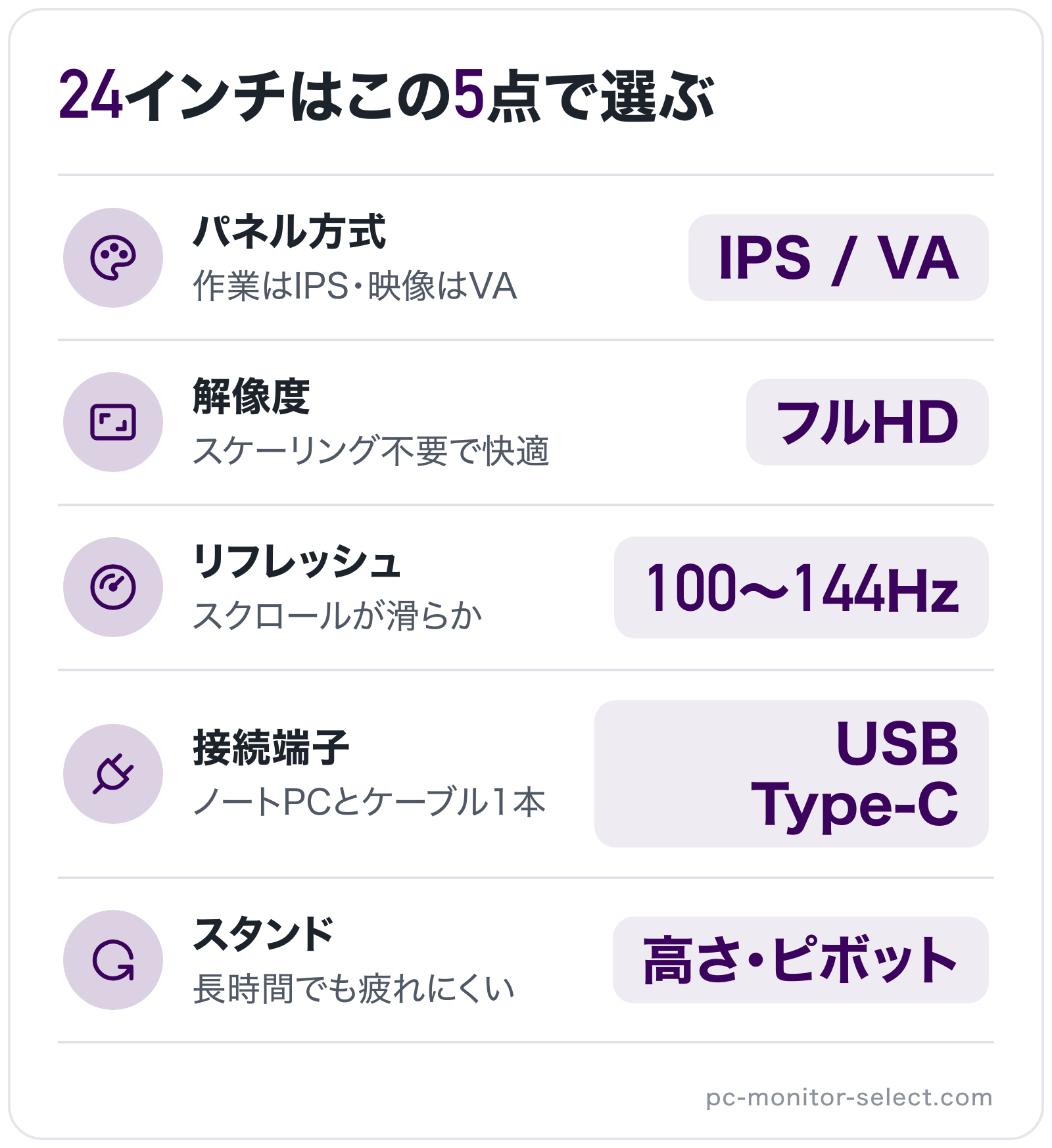 24インチはこの5点で選ぶの図解: パネル方式=IPS / VA、解像度=フルHD、リフレッシュ=100〜144Hz、接続端子=USB Type-C、スタンド=高さ・ピボット