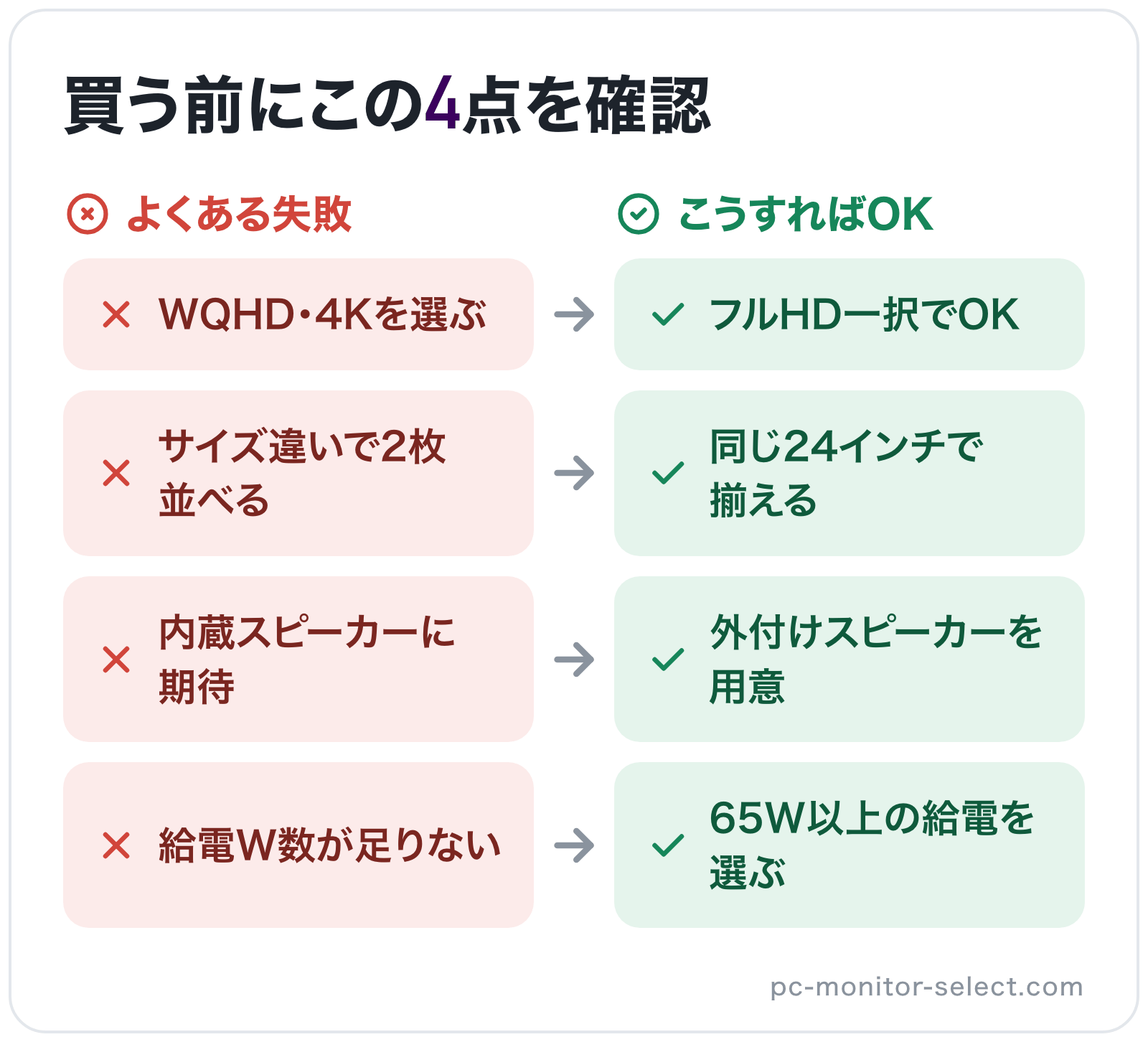 買う前にこの4点を確認の図解: WQHD・4Kを選ぶ→フルHD一択でOK、サイズ違いで2枚並べる→同じ24インチで揃える、内蔵スピーカーに期待→外付けスピーカーを用意、給電W数が足りない→65W以上の給電を選ぶ