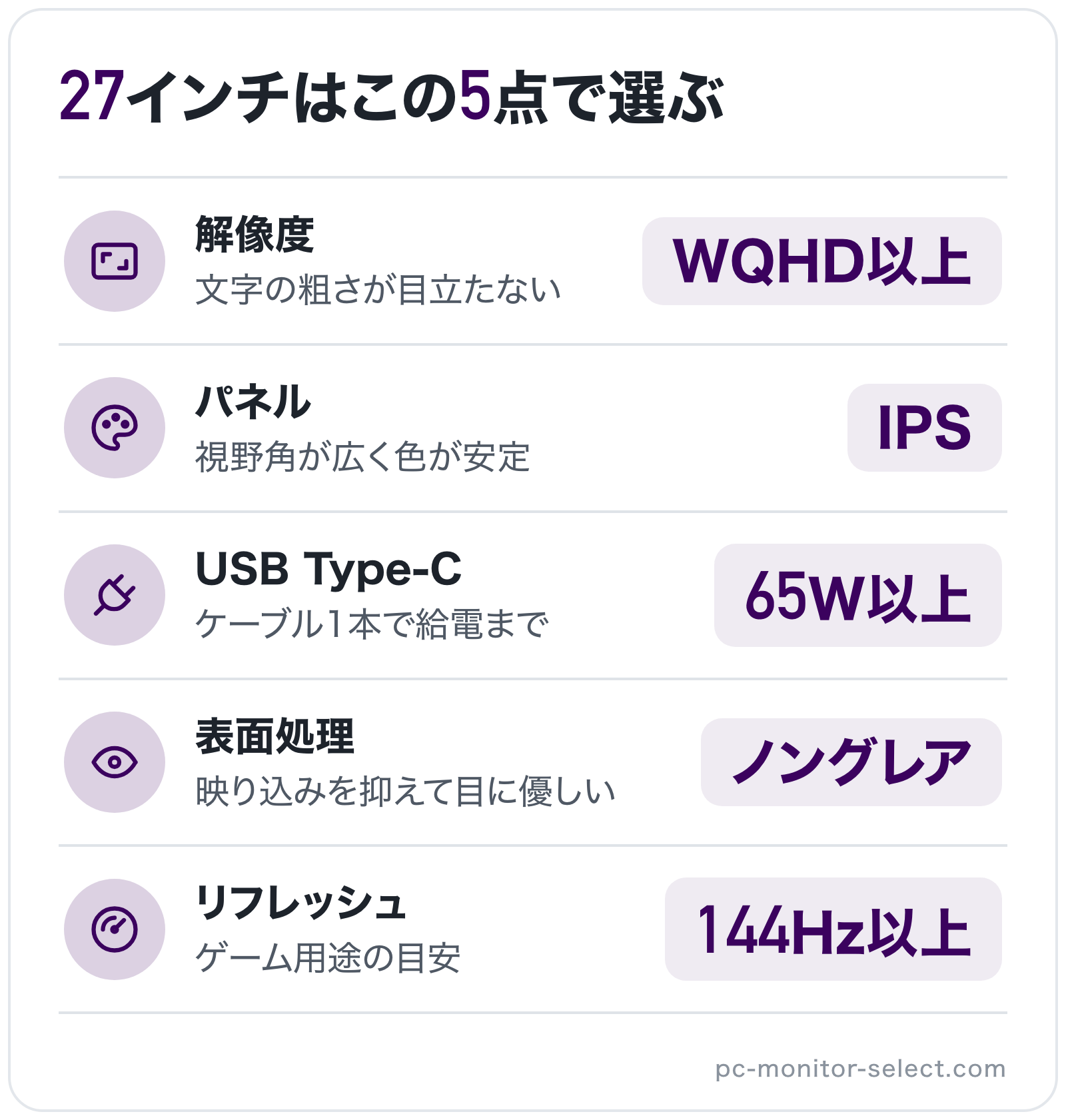 27インチはこの5点で選ぶの図解: 解像度=WQHD以上、パネル=IPS、USB Type-C=65W以上、表面処理=ノングレア、リフレッシュ=144Hz以上