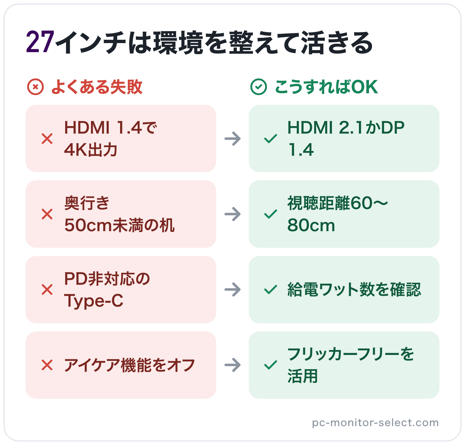 27インチは環境を整えて活きるの図解: HDMI 1.4で4K出力→HDMI 2.1かDP 1.4、奥行き50cm未満の机→視聴距離60〜80cm、PD非対応のType-C→給電ワット数を確認、アイケア機能をオフ→フリッカーフリーを活用