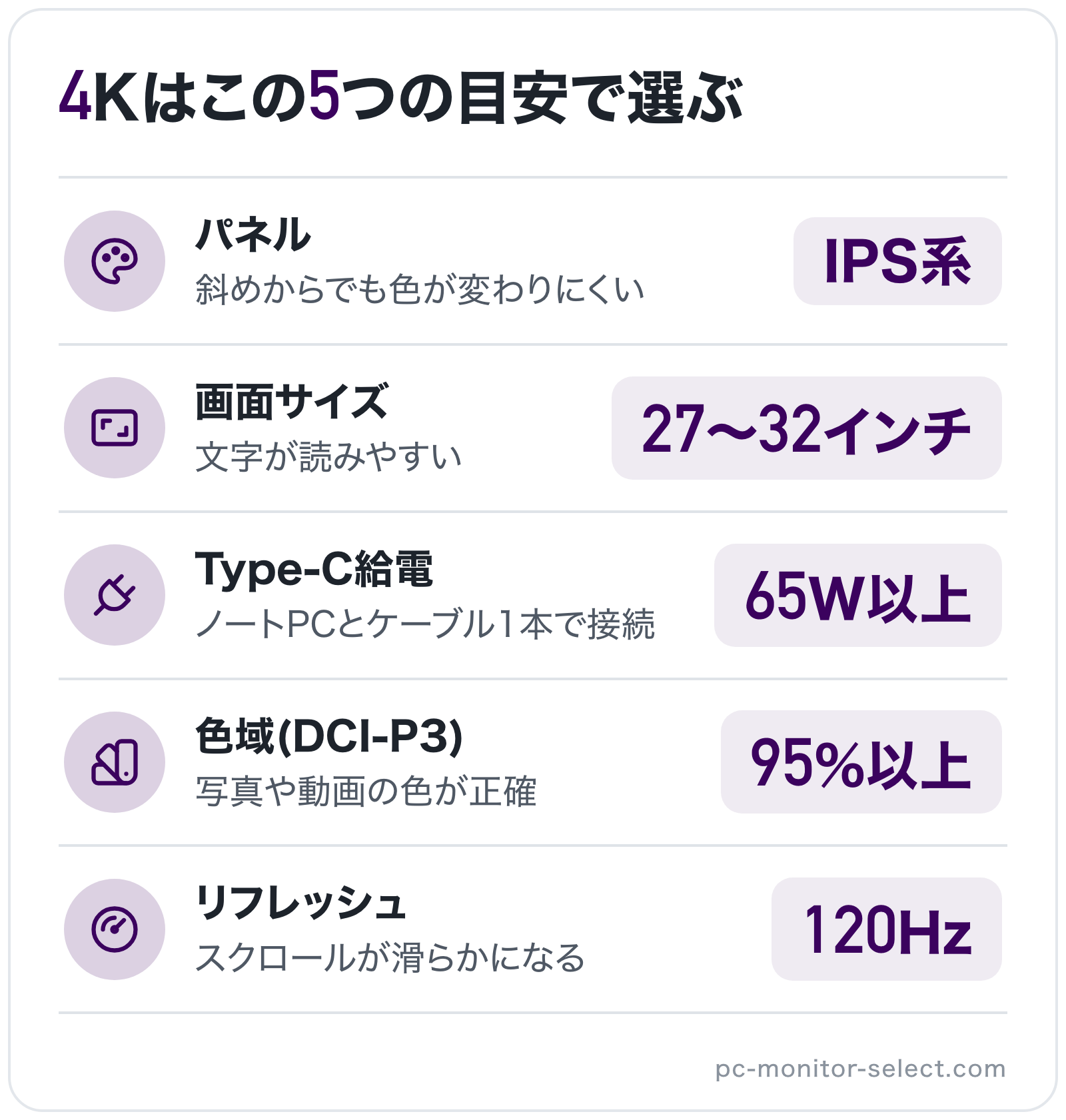 4Kはこの5つの目安で選ぶの図解: パネル=IPS系、画面サイズ=27〜32インチ、Type-C給電=65W以上、色域(DCI-P3)=95%以上、リフレッシュ=120Hz