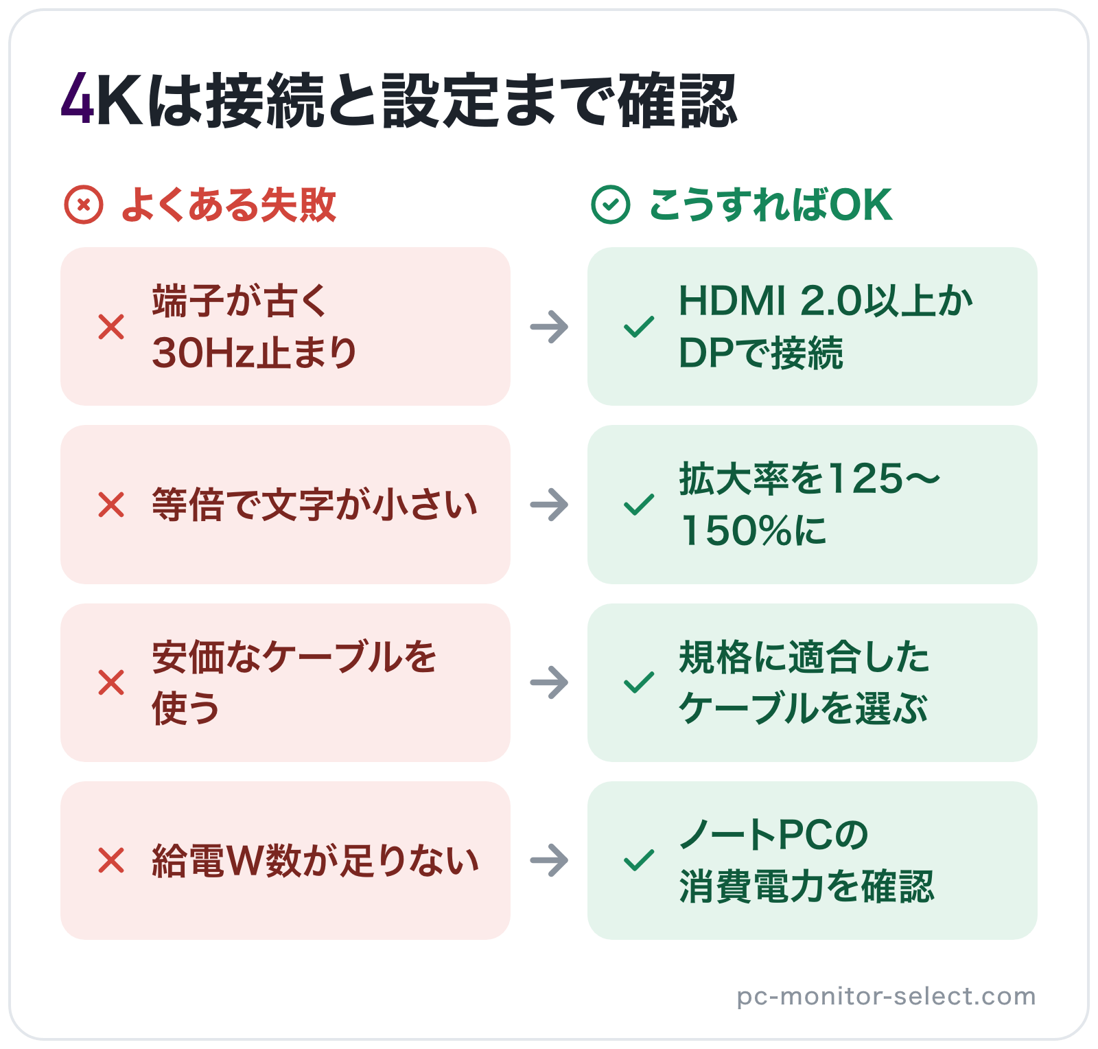 4Kは接続と設定まで確認の図解: 端子が古く30Hz止まり→HDMI 2.0以上かDPで接続、等倍で文字が小さい→拡大率を125〜150%に、安価なケーブルを使う→規格に適合したケーブルを選ぶ、給電W数が足りない→ノートPCの消費電力を確認