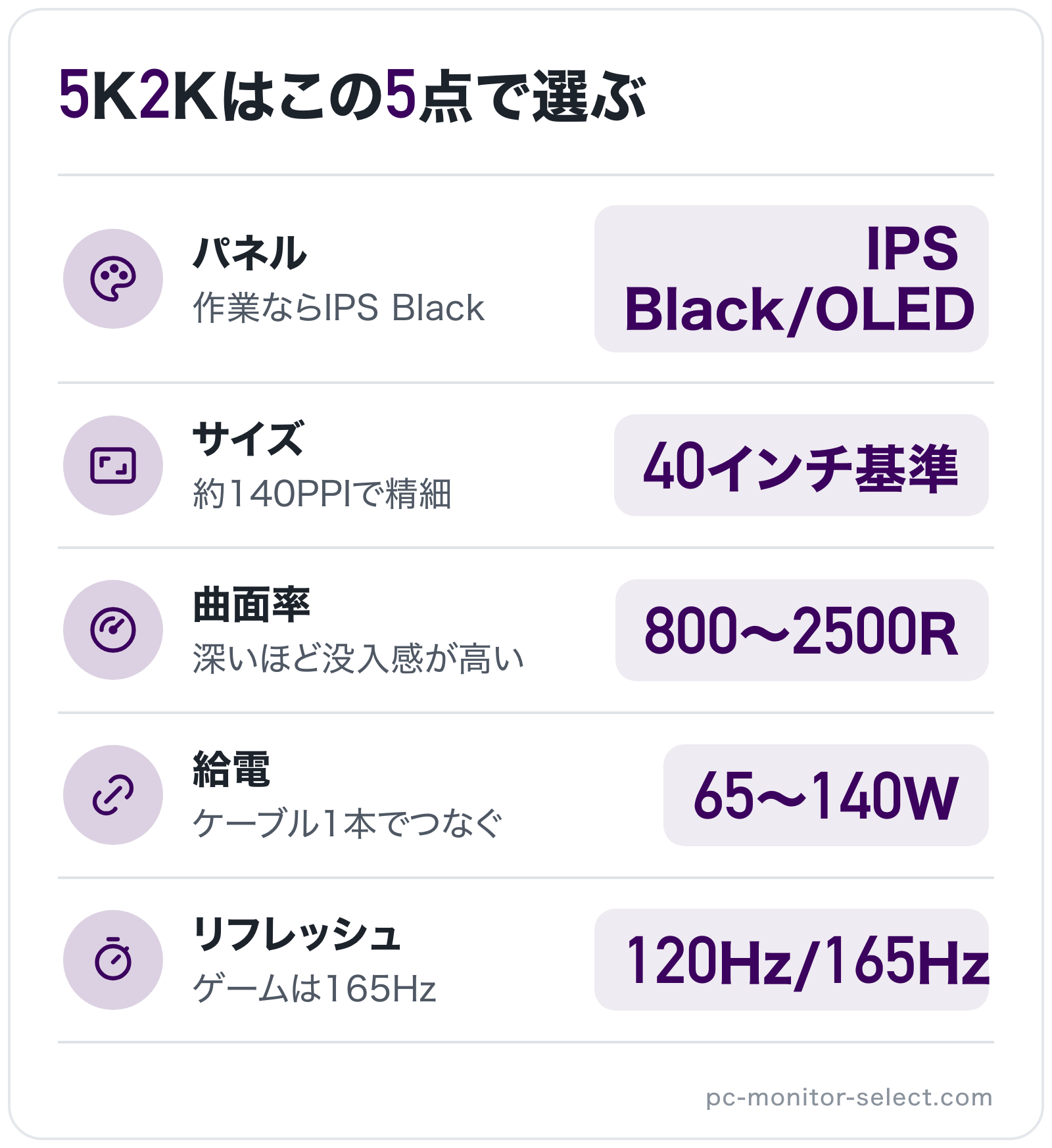 5K2Kはこの5点で選ぶの図解: パネル=IPS Black/OLED、サイズ=40インチ基準、曲面率=800〜2500R、給電=65〜140W、リフレッシュ=120Hz/165Hz