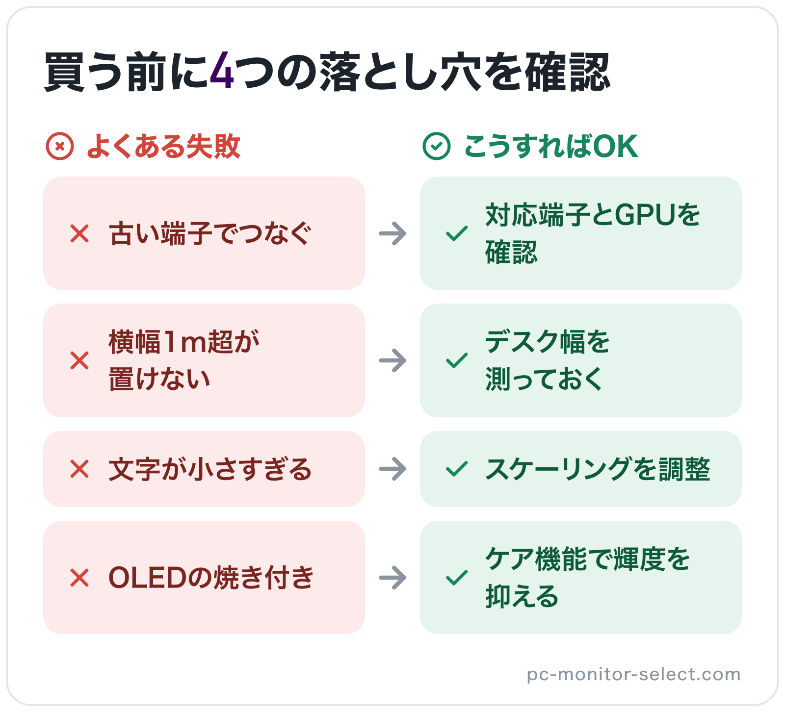 買う前に4つの落とし穴を確認の図解: 古い端子でつなぐ→対応端子とGPUを確認、横幅1m超が置けない→デスク幅を測っておく、文字が小さすぎる→スケーリングを調整、OLEDの焼き付き→ケア機能で輝度を抑える