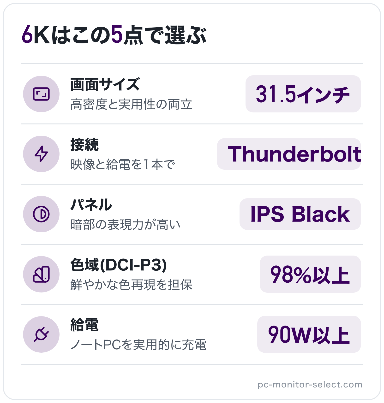 6Kはこの5点で選ぶの図解: 画面サイズ=31.5インチ、接続=Thunderbolt、パネル=IPS Black、色域(DCI-P3)=98%以上、給電=90W以上