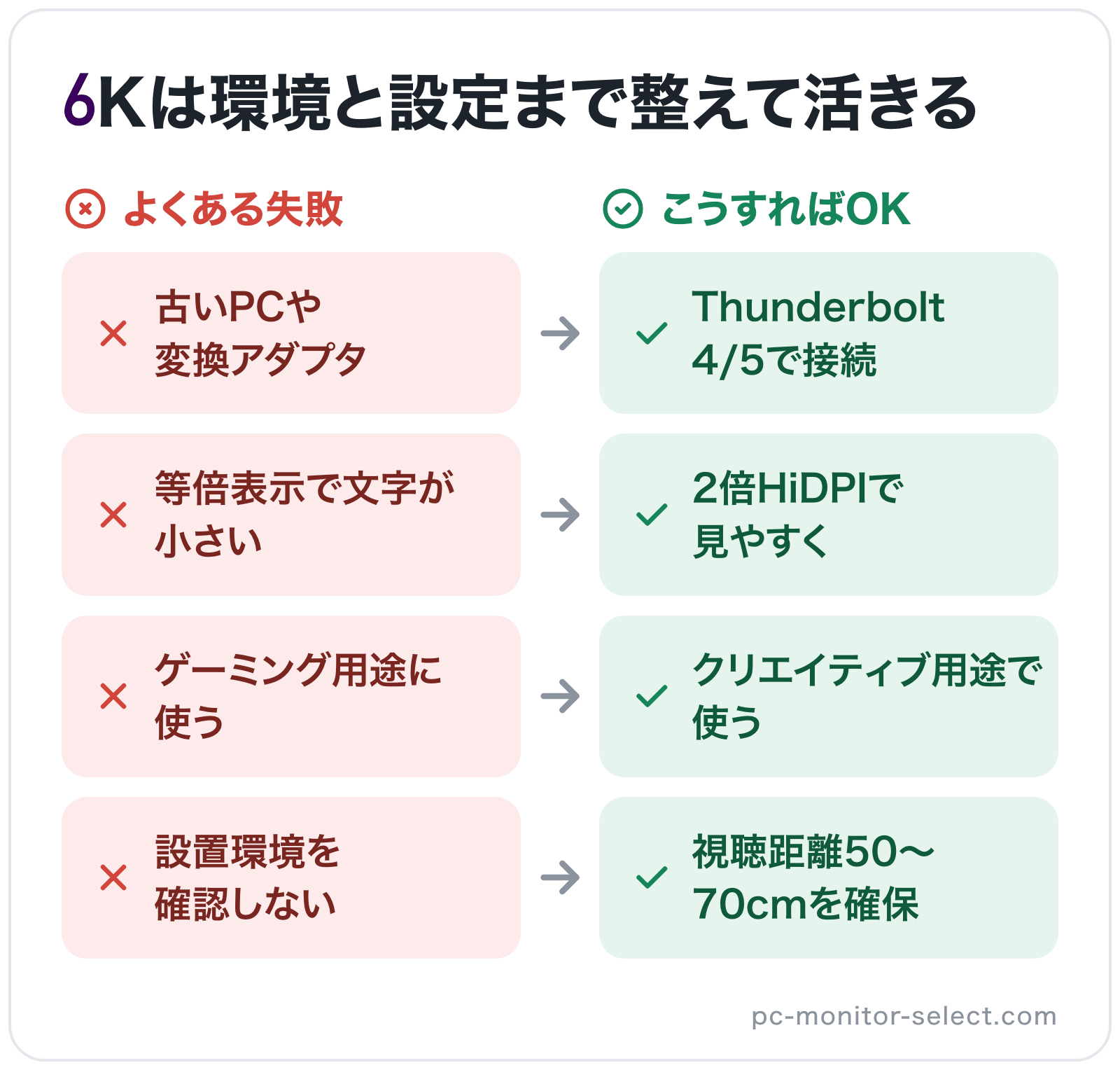 6Kは環境と設定まで整えて活きるの図解: 古いPCや変換アダプタ→Thunderbolt 4/5で接続、等倍表示で文字が小さい→2倍HiDPIで見やすく、ゲーミング用途に使う→クリエイティブ用途で使う、設置環境を確認しない→視聴距離50〜7