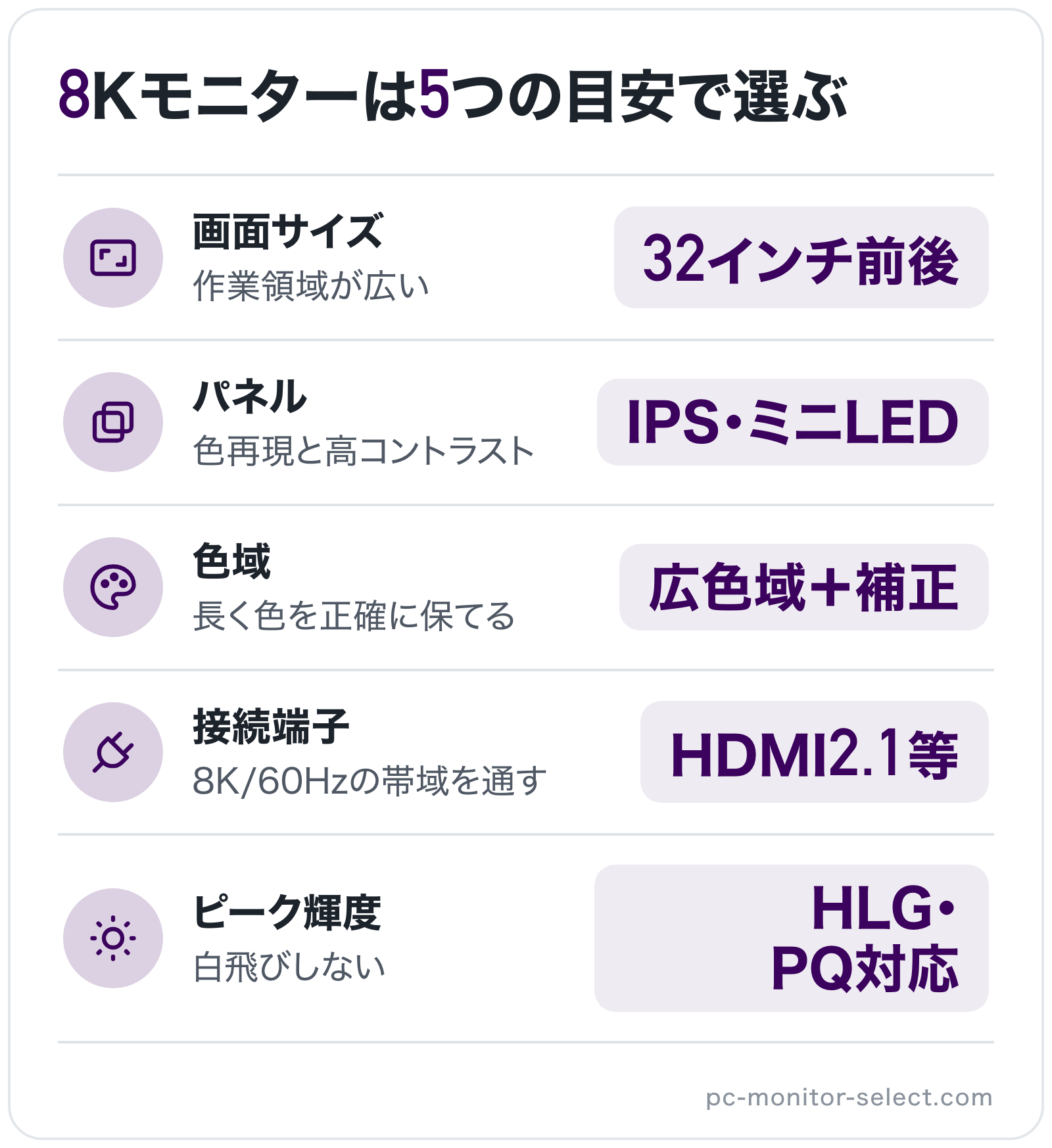 8Kモニターは5つの目安で選ぶの図解: 画面サイズ=32インチ前後、パネル=IPS・ミニLED、色域=広色域＋補正、接続端子=HDMI 2.1等、ピーク輝度=HLG・PQ対応