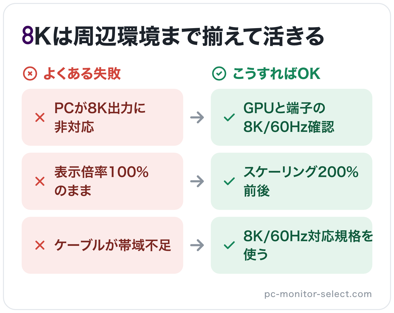 8Kは周辺環境まで揃えて活きるの図解: PCが8K出力に非対応→GPUと端子の8K/60Hz確認、表示倍率100%のまま→スケーリング200%前後、ケーブルが帯域不足→8K/60Hz対応規格を使う