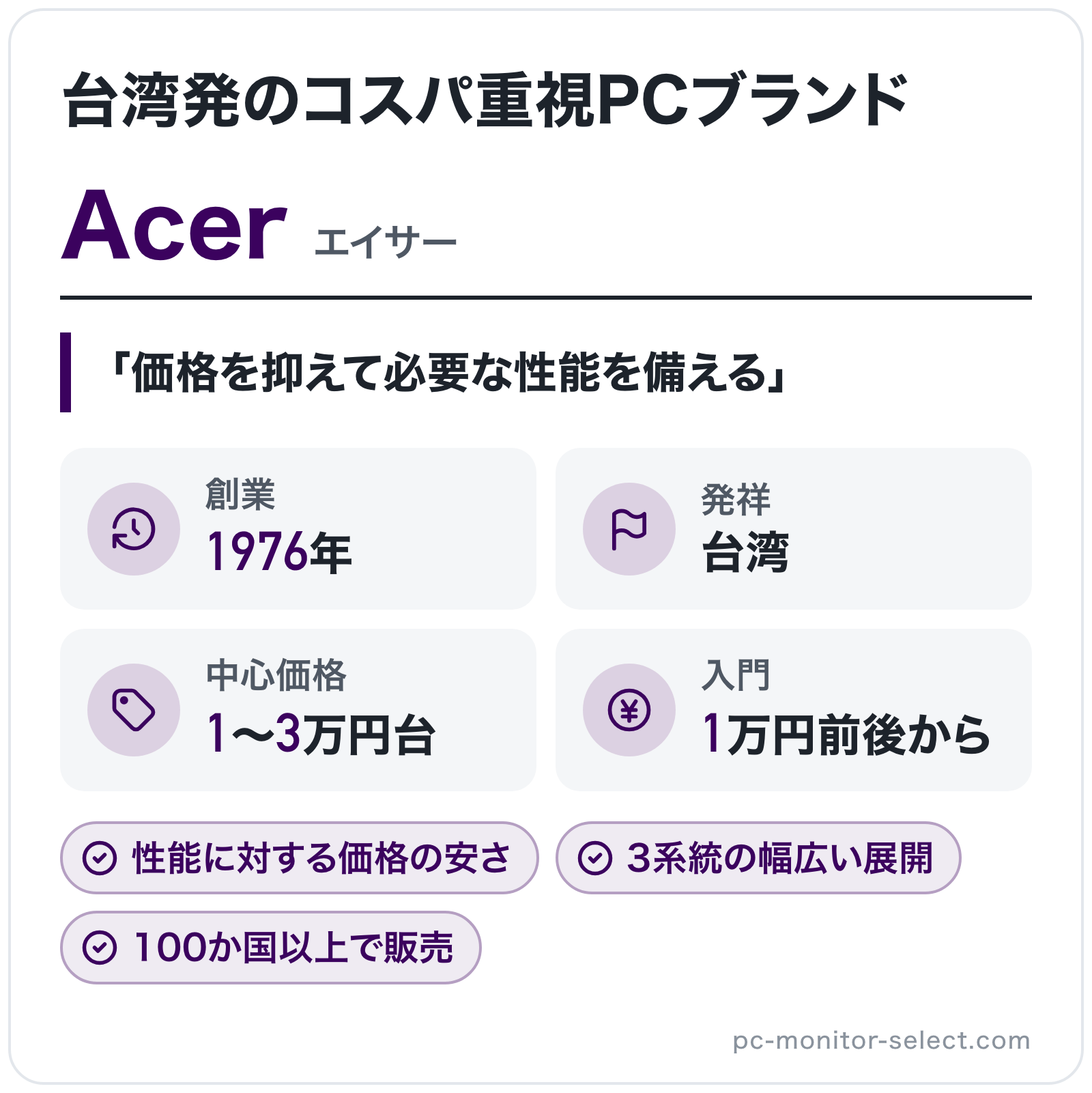 Acerのブランド概要の図解: 創業=1976年、発祥=台湾、中心価格=1〜3万円台、入門=1万円前後から