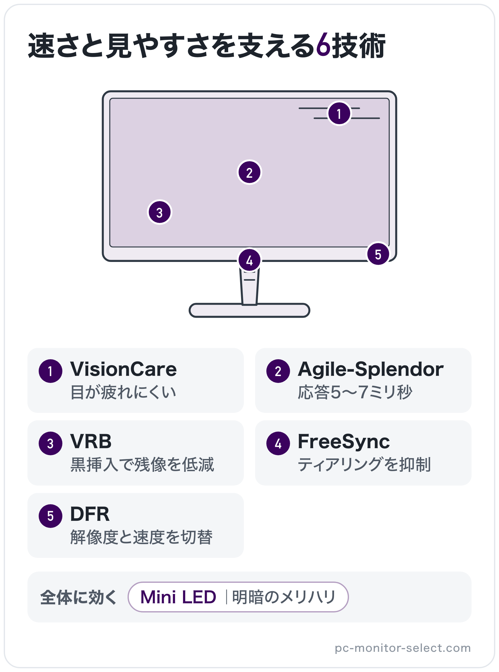 速さと見やすさを支える6技術の部位別図解: パネル=Agile-Splendor、端子=FreeSync、バックライト=VRB、操作ボタン=DFR、画面表面=VisionCare、全体=Mini LED