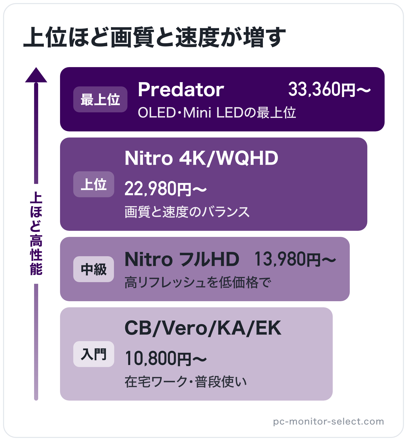 上位ほど画質と速度が増すの図解(上位から): Predator > Nitro 4K/WQHD > Nitro フルHD > CB/Vero/KA/EK