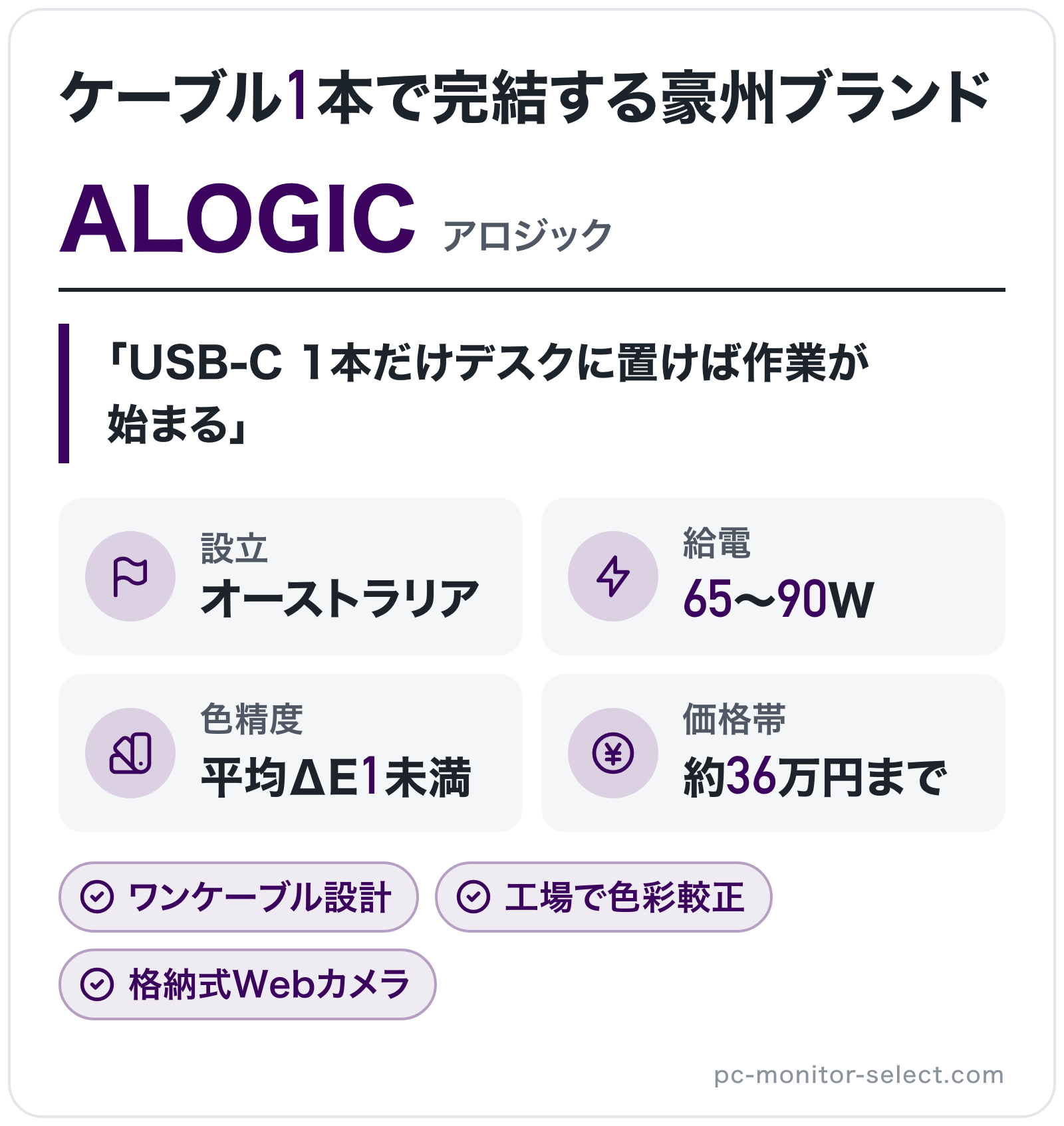 ALOGICのブランド概要の図解: 設立=オーストラリア、給電=65〜90W、色精度=平均ΔE 1未満、価格帯=約36万円まで
