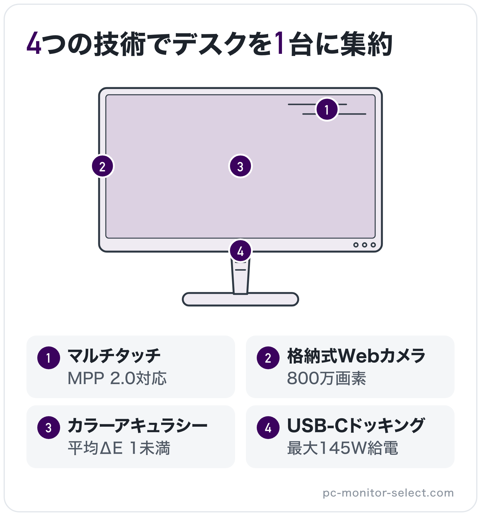 4つの技術でデスクを1台に集約の部位別図解: 端子=USB-Cドッキング、ベゼル=格納式Webカメラ、パネル=カラーアキュラシー、画面表面=マルチタッチ