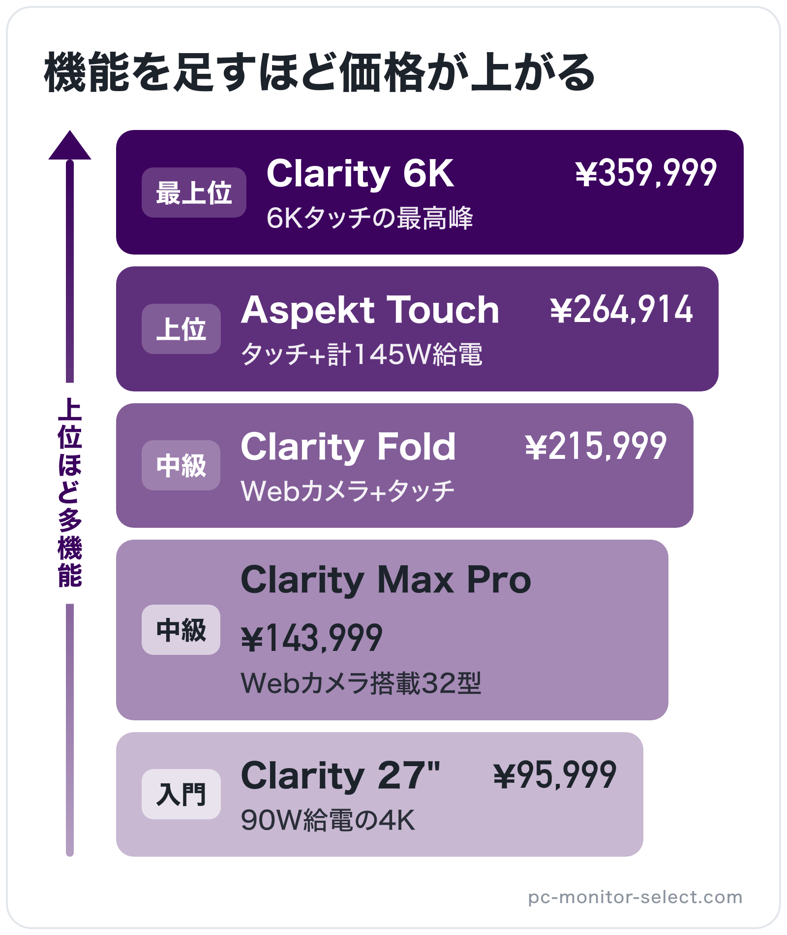 機能を足すほど価格が上がるの図解(上位から): Clarity 6K > Aspekt Touch > Clarity Fold > Clarity Max Pro > Clarity 27"