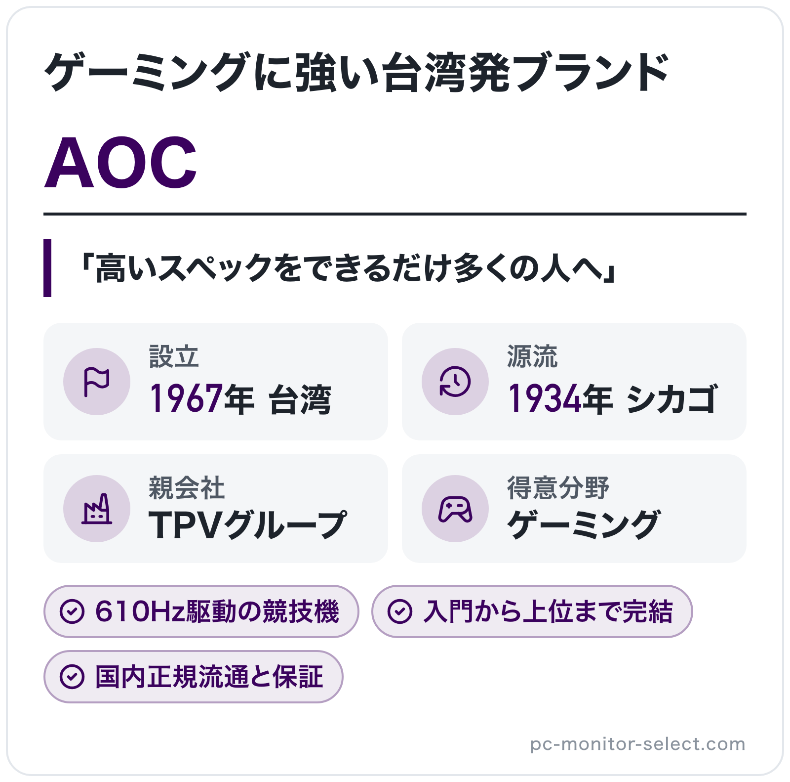 AOCのブランド概要の図解: 設立=1967年 台湾、源流=1934年 シカゴ、親会社=TPVグループ、得意分野=ゲーミング