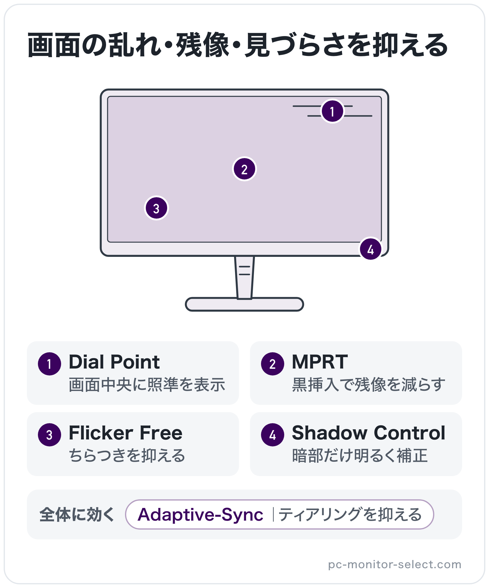 画面の乱れ・残像・見づらさを抑えるの部位別図解: 全体=Adaptive-Sync、パネル=MPRT、画面表面=Dial Point、操作ボタン=Shadow Control、バックライト=Flicker Free