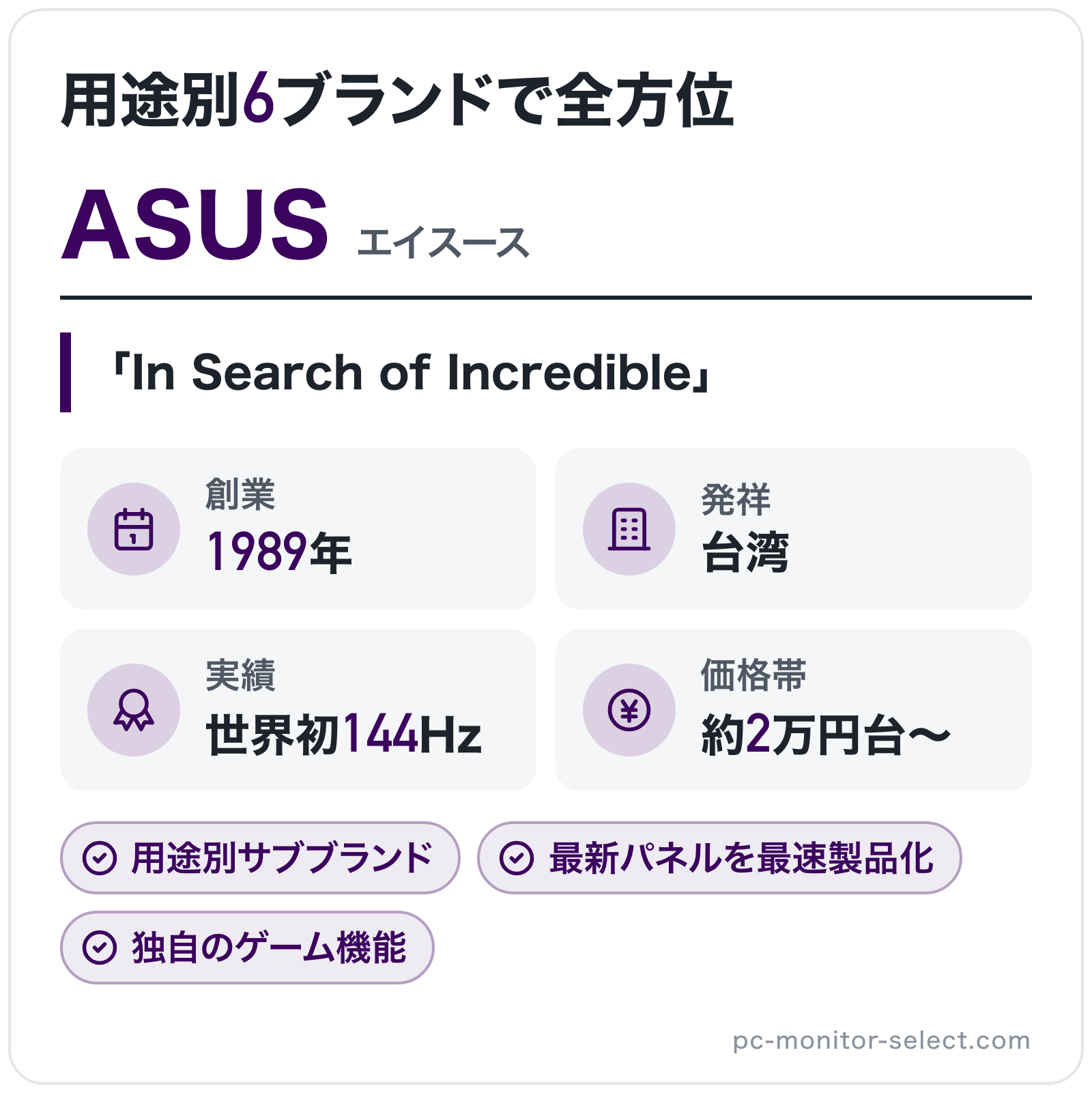 ASUSのブランド概要の図解: 創業=1989年、発祥=台湾、実績=世界初144Hz、価格帯=約2万円台〜