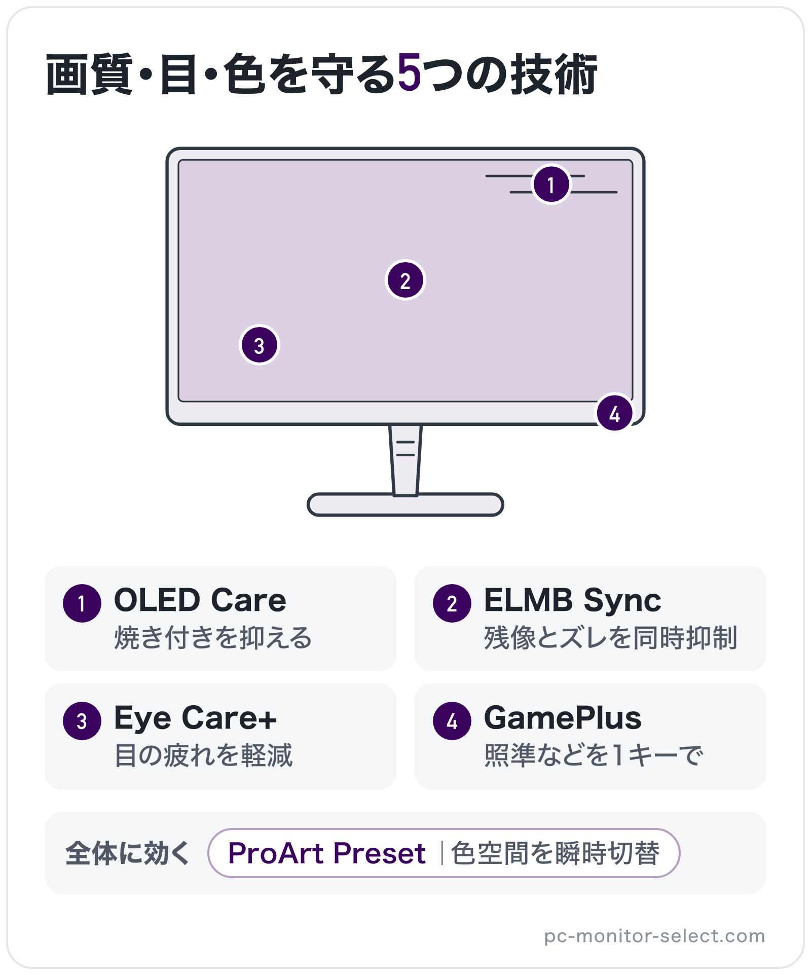 画質・目・色を守る5つの技術の部位別図解: パネル=ELMB Sync、操作ボタン=GamePlus、全体=ProArt Preset、画面表面=OLED Care、バックライト=Eye Care+