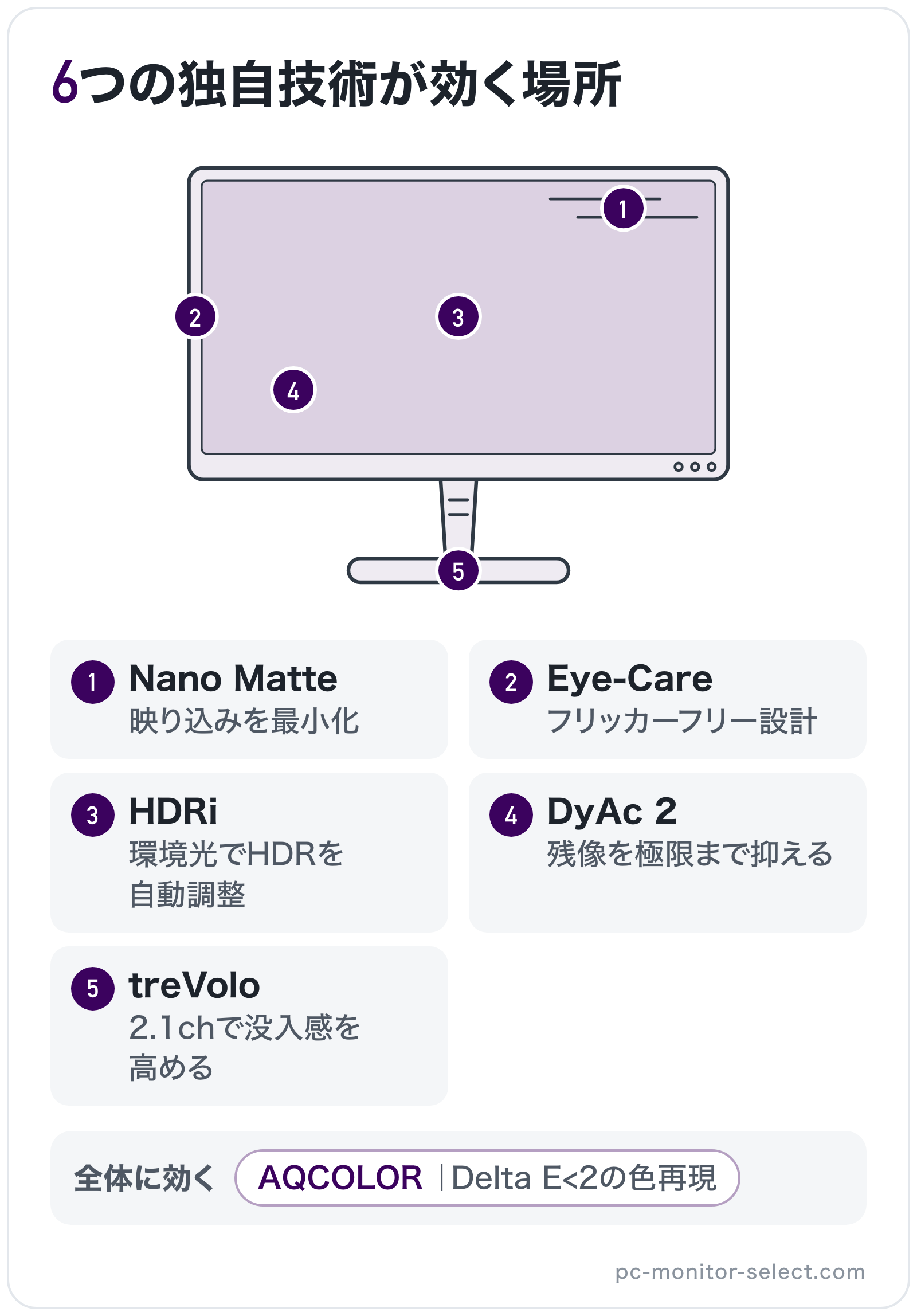 6つの独自技術が効く場所の部位別図解: パネル=HDRi、バックライト=DyAc 2、全体=AQCOLOR、ベゼル=Eye-Care、画面表面=Nano Matte、台座=treVolo