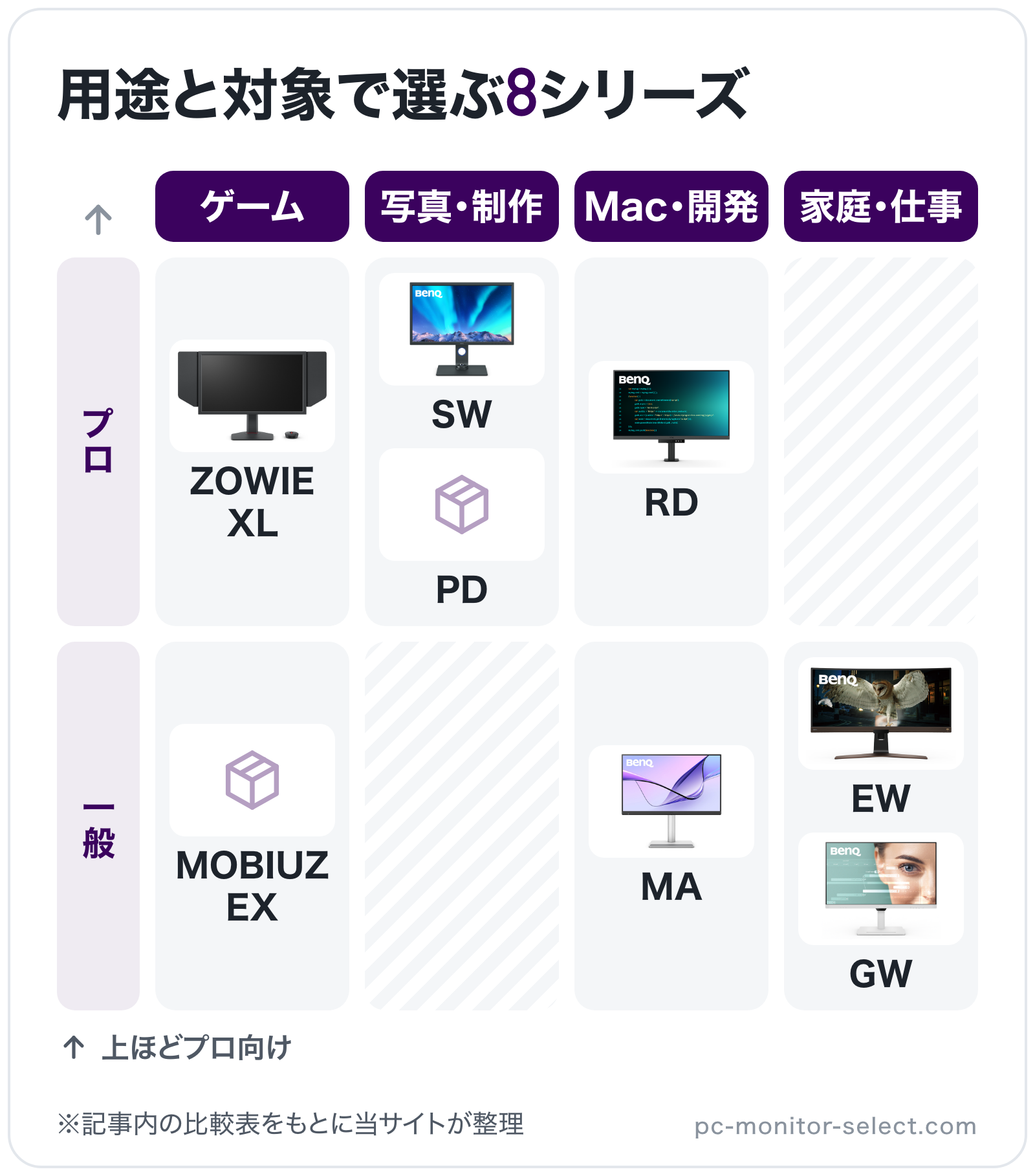 用途と対象で選ぶ8シリーズの図解(横=用途、縦=対象): ZOWIE XL、MOBIUZ EX、SW、PD、RD、MA、EW、GW