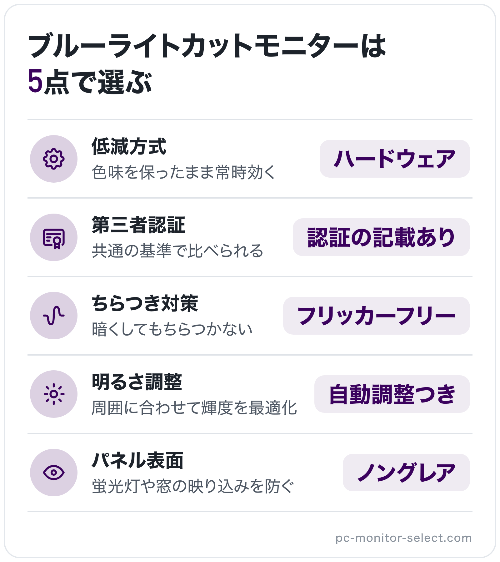 ブルーライトカットモニターは5点で選ぶの図解: 低減方式=ハードウェア、第三者認証=認証の記載あり、ちらつき対策=フリッカーフリー、明るさ調整=自動調整つき、パネル表面=ノングレア