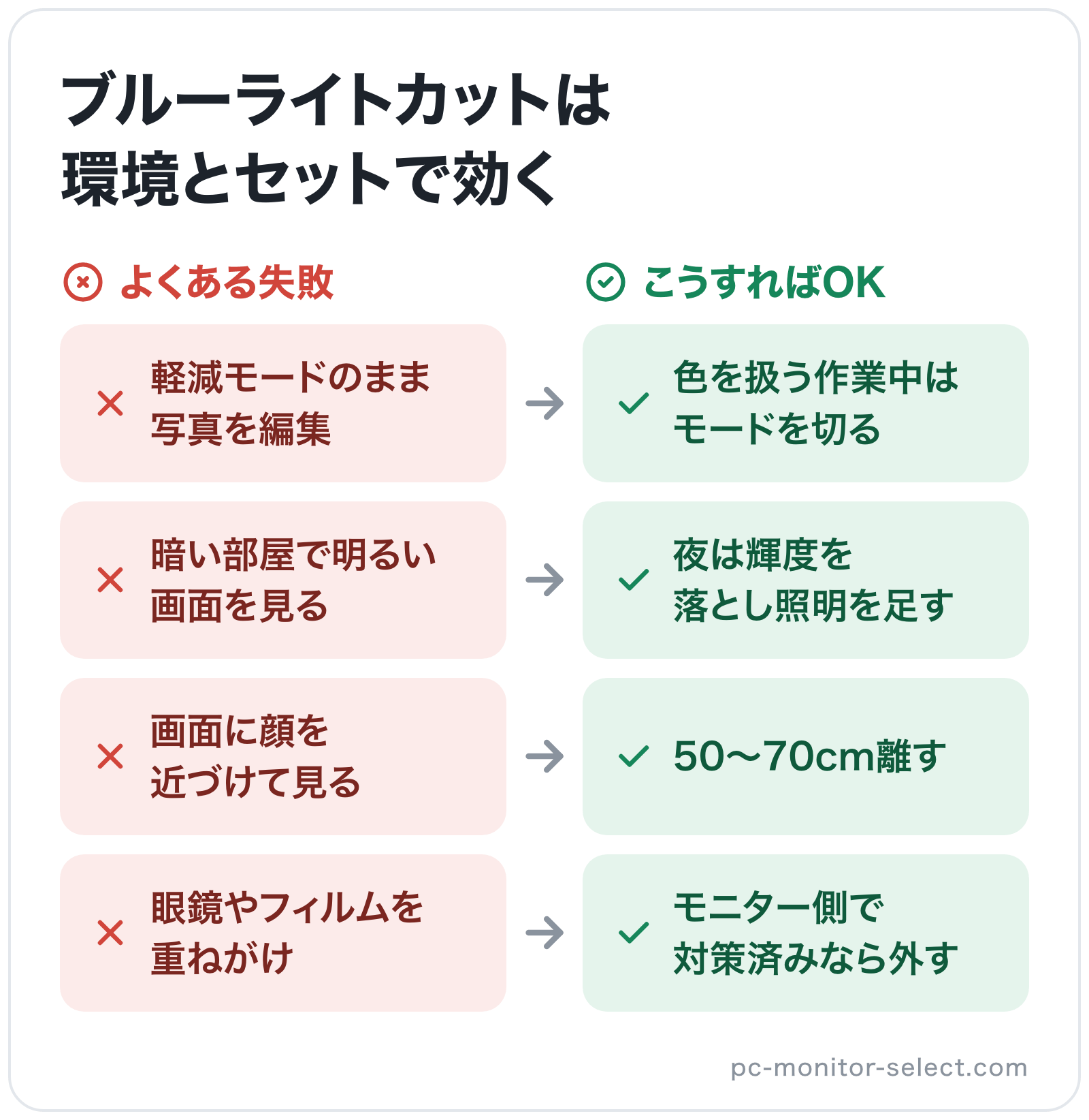 ブルーライトカットは環境とセットで効くの図解: 軽減モードのまま写真を編集→色を扱う作業中はモードを切る、暗い部屋で明るい画面を見る→夜は輝度を落とし照明を足す、画面に顔を近づけて見る→50〜70cm離す、眼鏡やフィルムを重ねがけ→モニター