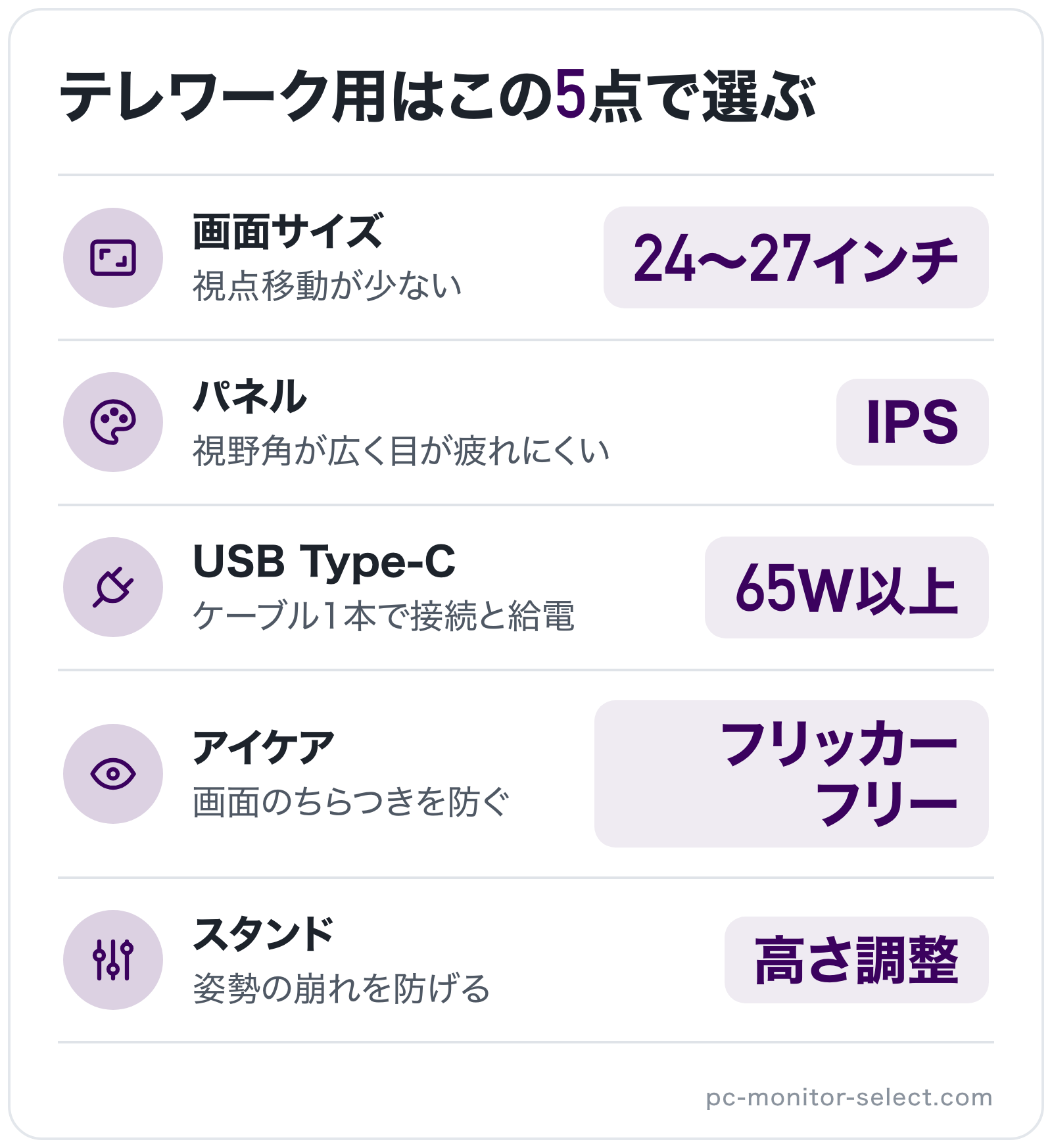 テレワーク用はこの5点で選ぶの図解: 画面サイズ=24〜27インチ、パネル=IPS、USB Type-C=65W以上、アイケア=フリッカーフリー、スタンド=高さ調整
