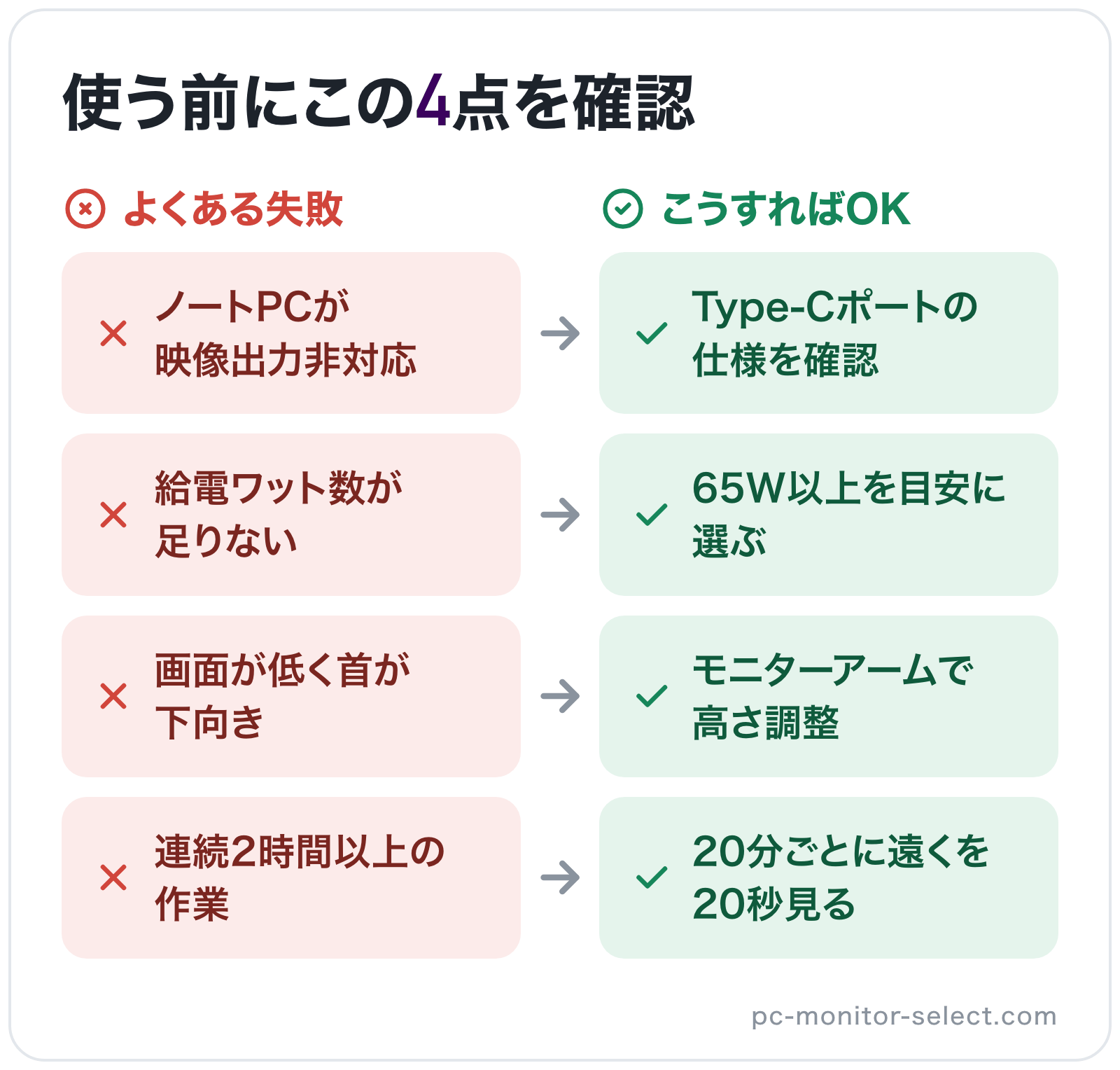 使う前にこの4点を確認の図解: ノートPCが映像出力非対応→Type-Cポートの仕様を確認、給電ワット数が足りない→65W以上を目安に選ぶ、画面が低く首が下向き→モニターアームで高さ調整、連続2時間以上の作業→20分ごとに遠くを20秒見る