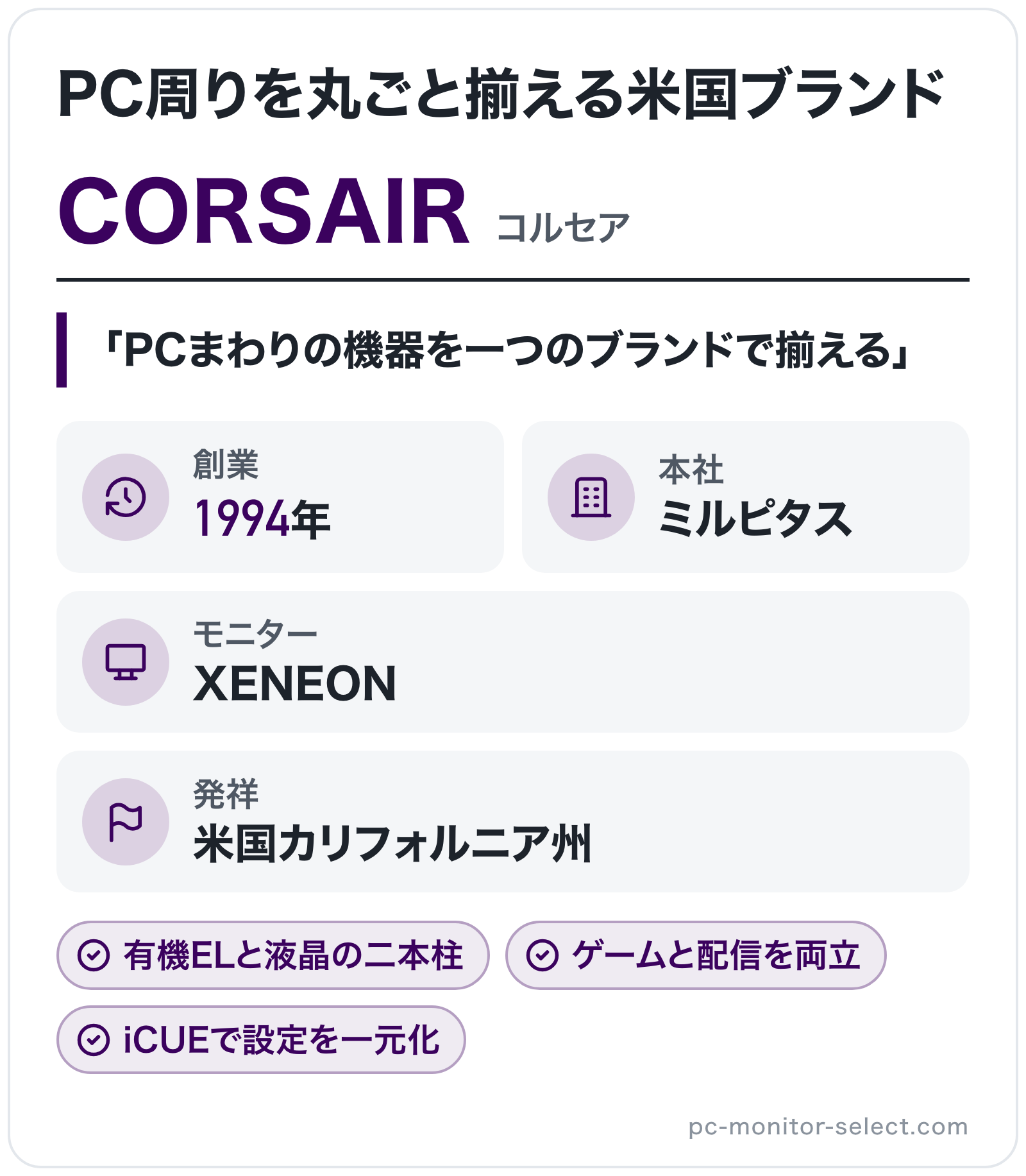 CORSAIRのブランド概要の図解: 創業=1994年、発祥=米国カリフォルニア州、本社=ミルピタス、モニター=XENEON