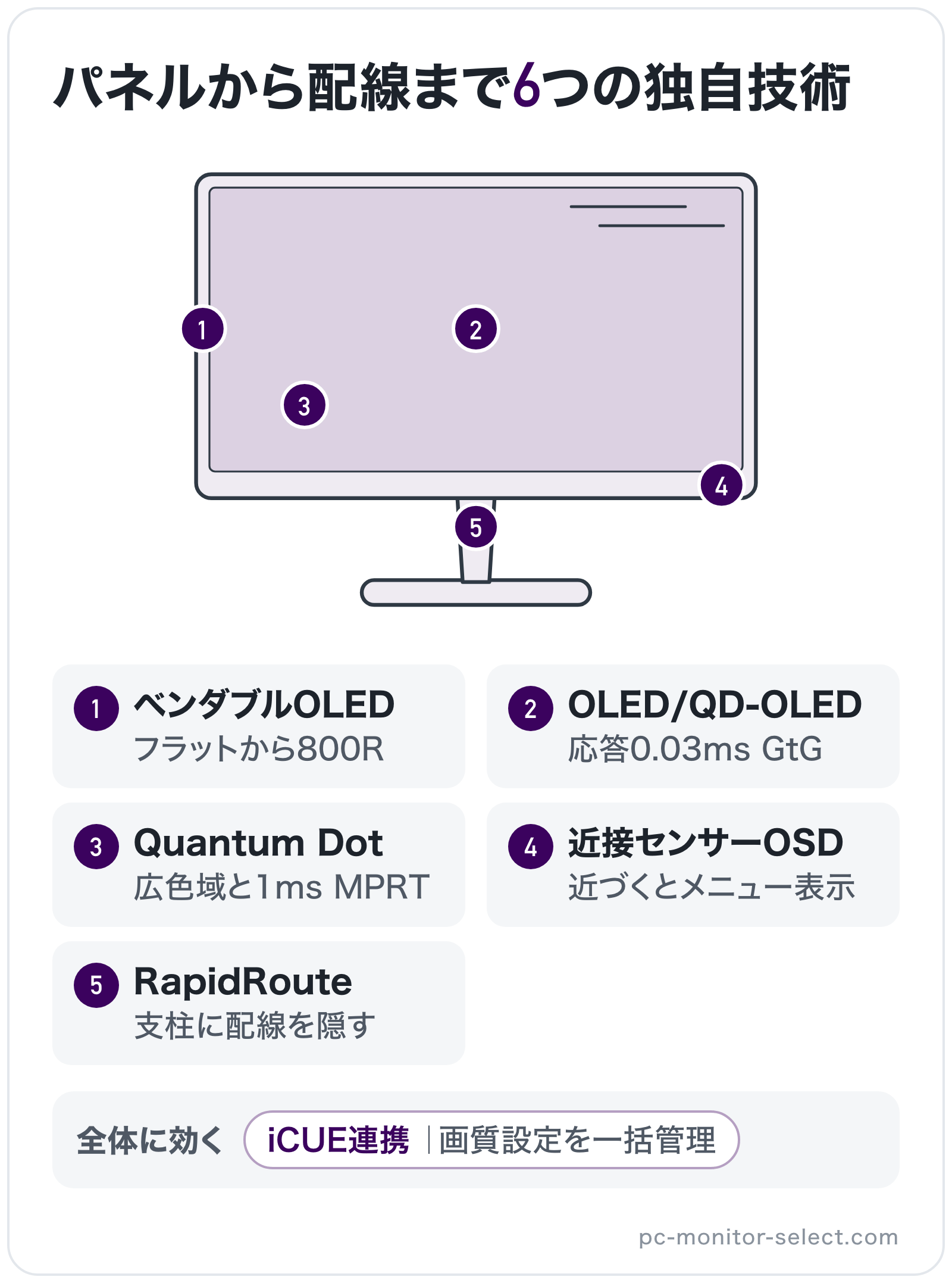 パネルから配線まで6つの独自技術の部位別図解: パネル=OLED/QD-OLED、バックライト=Quantum Dot、ベゼル=ベンダブルOLED、スタンド=RapidRoute、操作ボタン=近接センサーOSD、全体=iCUE連携