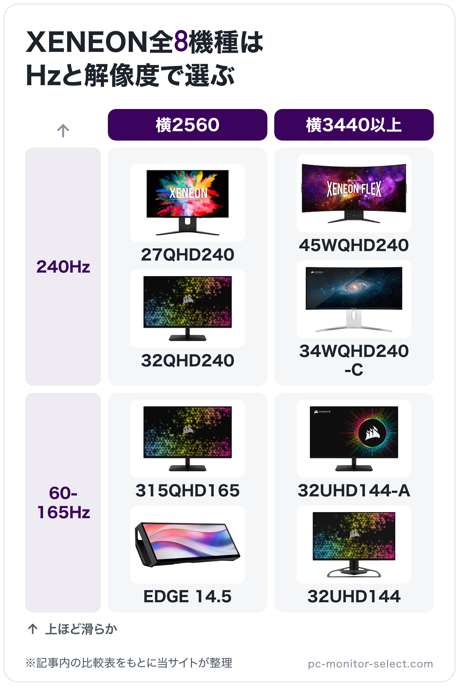 XENEON全8機種はHzと解像度で選ぶの図解（横=解像度、縦=リフレッシュレート）: 45WQHD240、27QHD240、34WQHD240​-C、32QHD240、315QHD165、32UHD144-A、32UHD144、EDGE 
