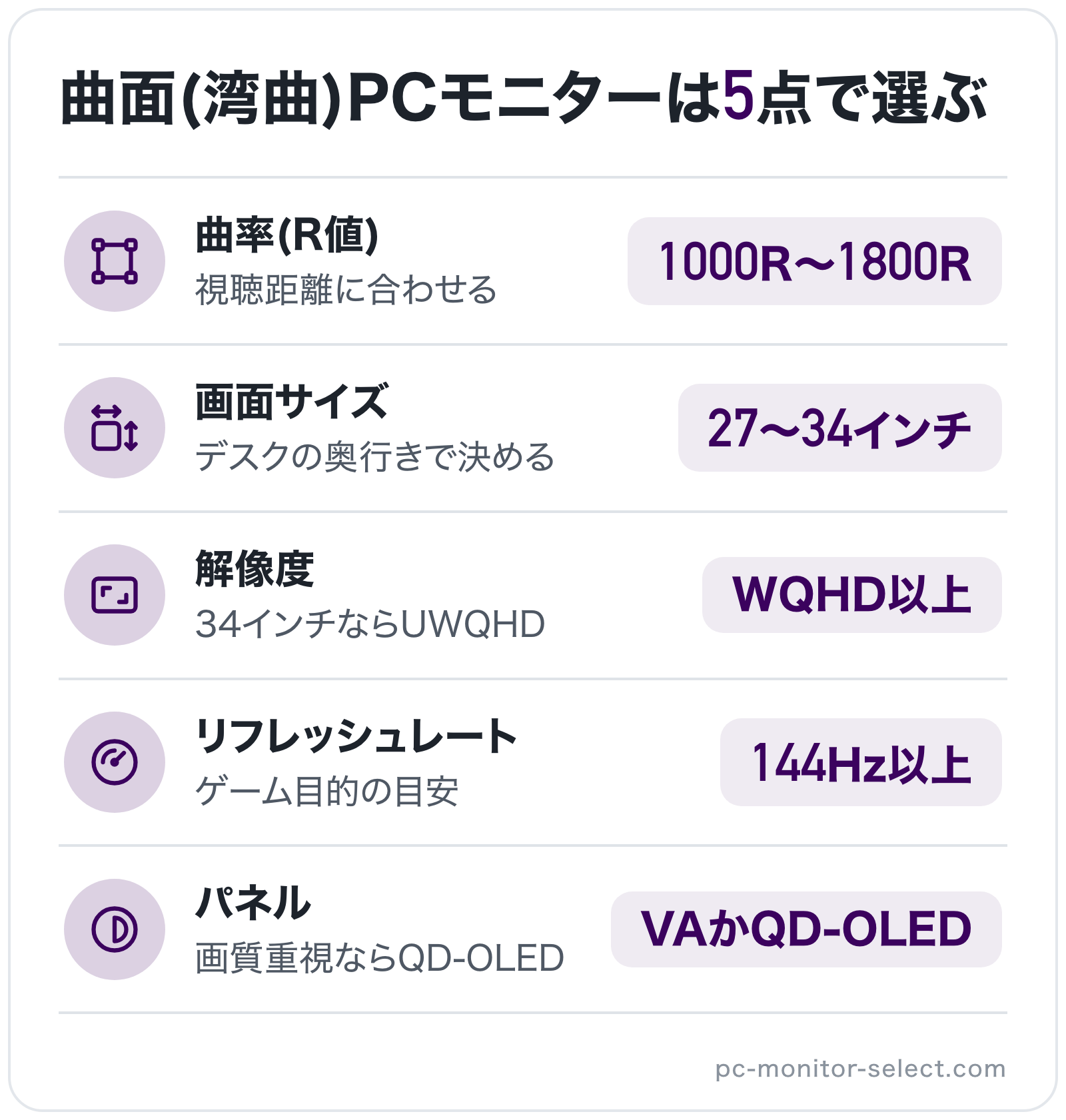 曲面(湾曲)PCモニターは5点で選ぶの図解: 曲率(R値)=1000R〜1800R、画面サイズ=27〜34インチ、解像度=WQHD以上、リフレッシュレート=144Hz以上、パネル=VAかQD-OLED