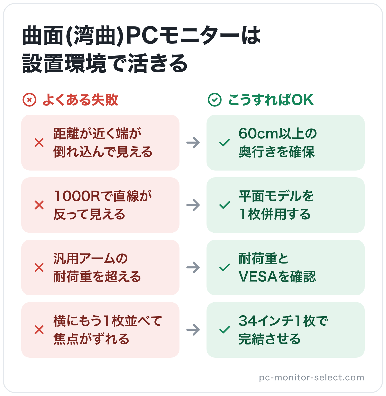 曲面(湾曲)PCモニターは設置環境で活きるの図解: 距離が近く端が倒れ込んで見える→60cm以上の奥行きを確保、1000Rで直線が反って見える→平面モデルを1枚併用する、汎用アームの耐荷重を超える→耐荷重とVESAを確認、横にもう1枚並べて