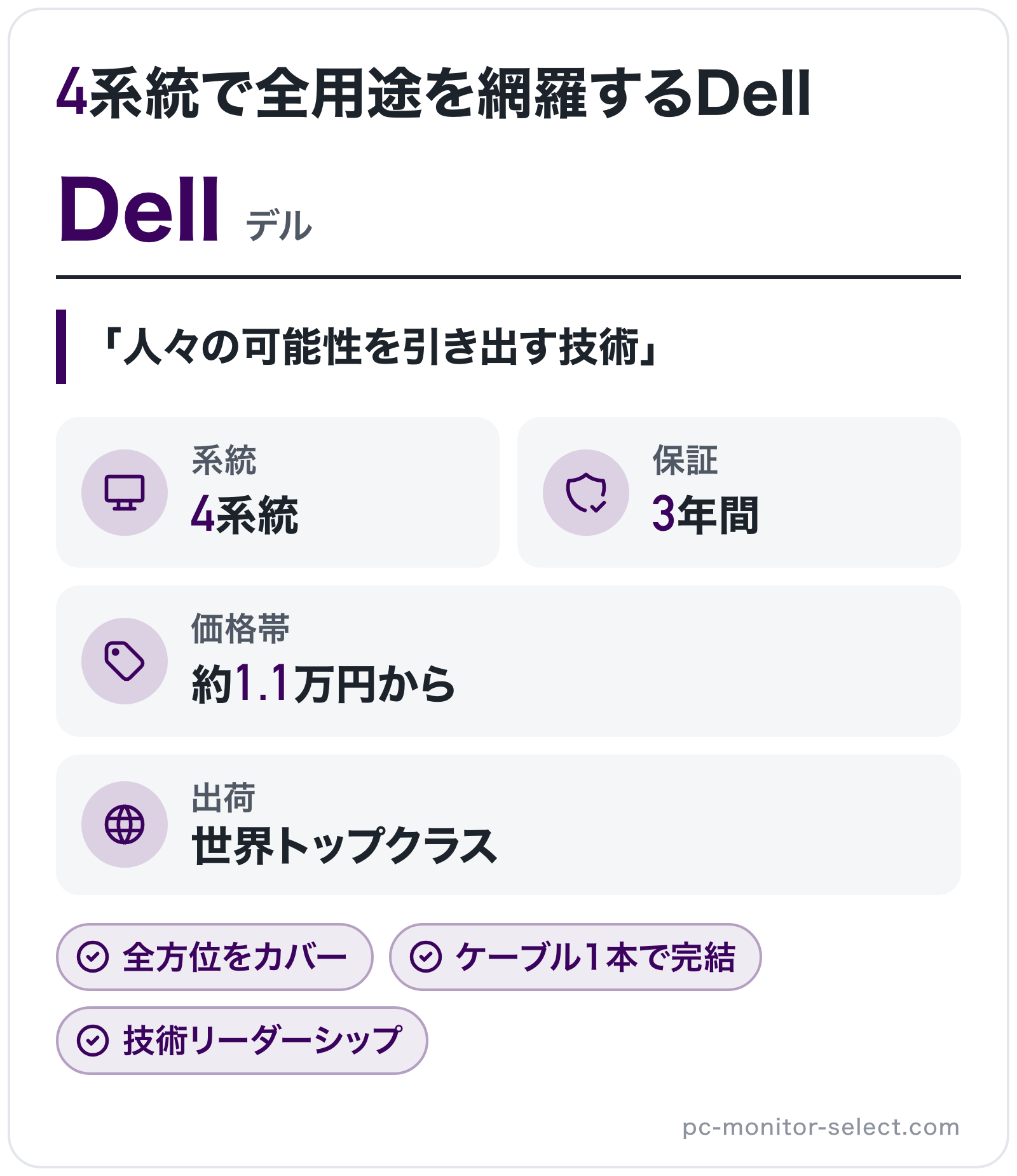 Dellのブランド概要の図解: 系統=4系統、保証=3年間、価格帯=約1.1万円から、出荷=世界トップクラス