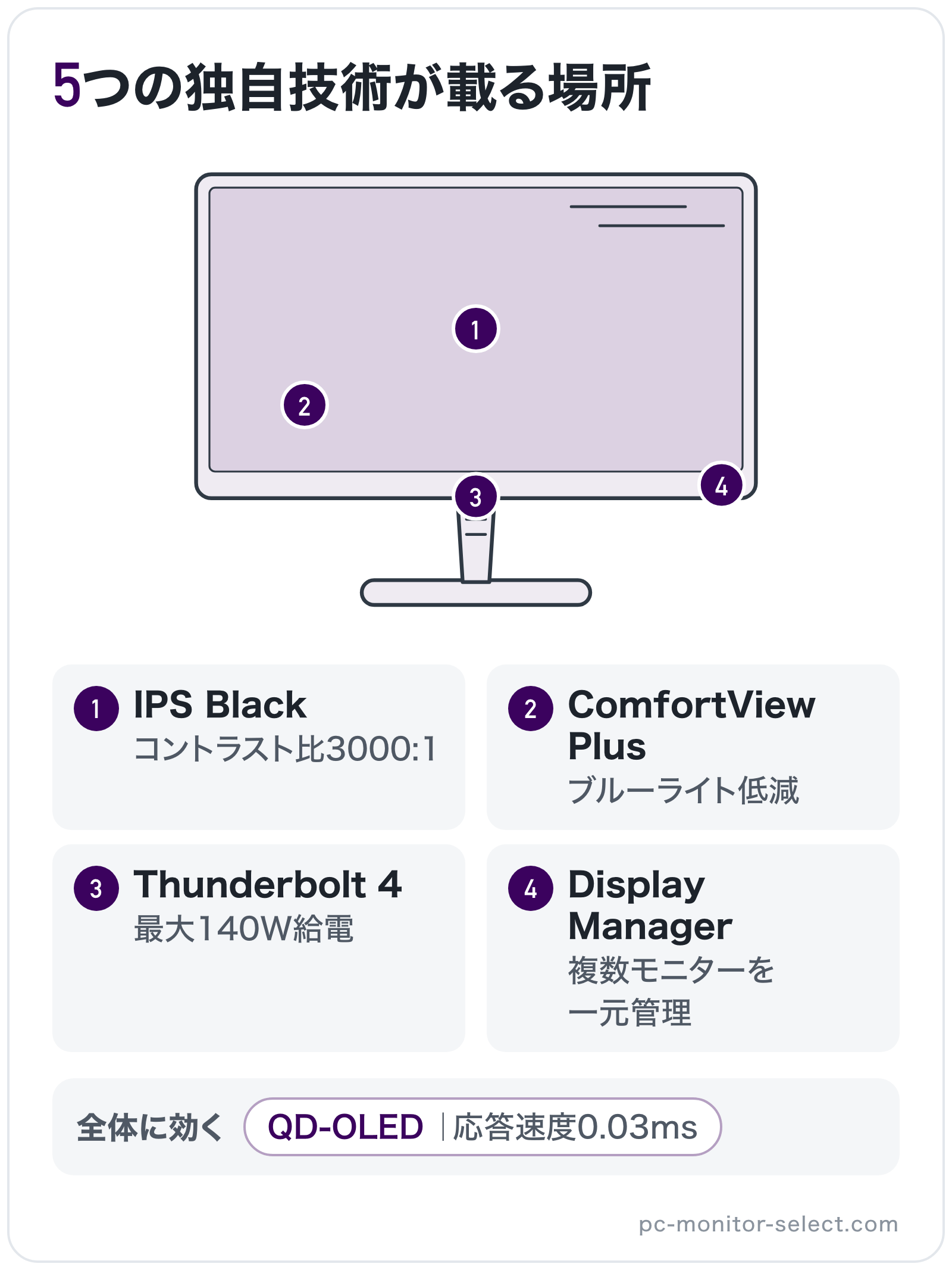5つの独自技術が載る場所の部位別図解: パネル=IPS Black、全体=QD-OLED、端子=Thunderbolt 4、バックライト=ComfortView Plus、操作ボタン=Display Manager