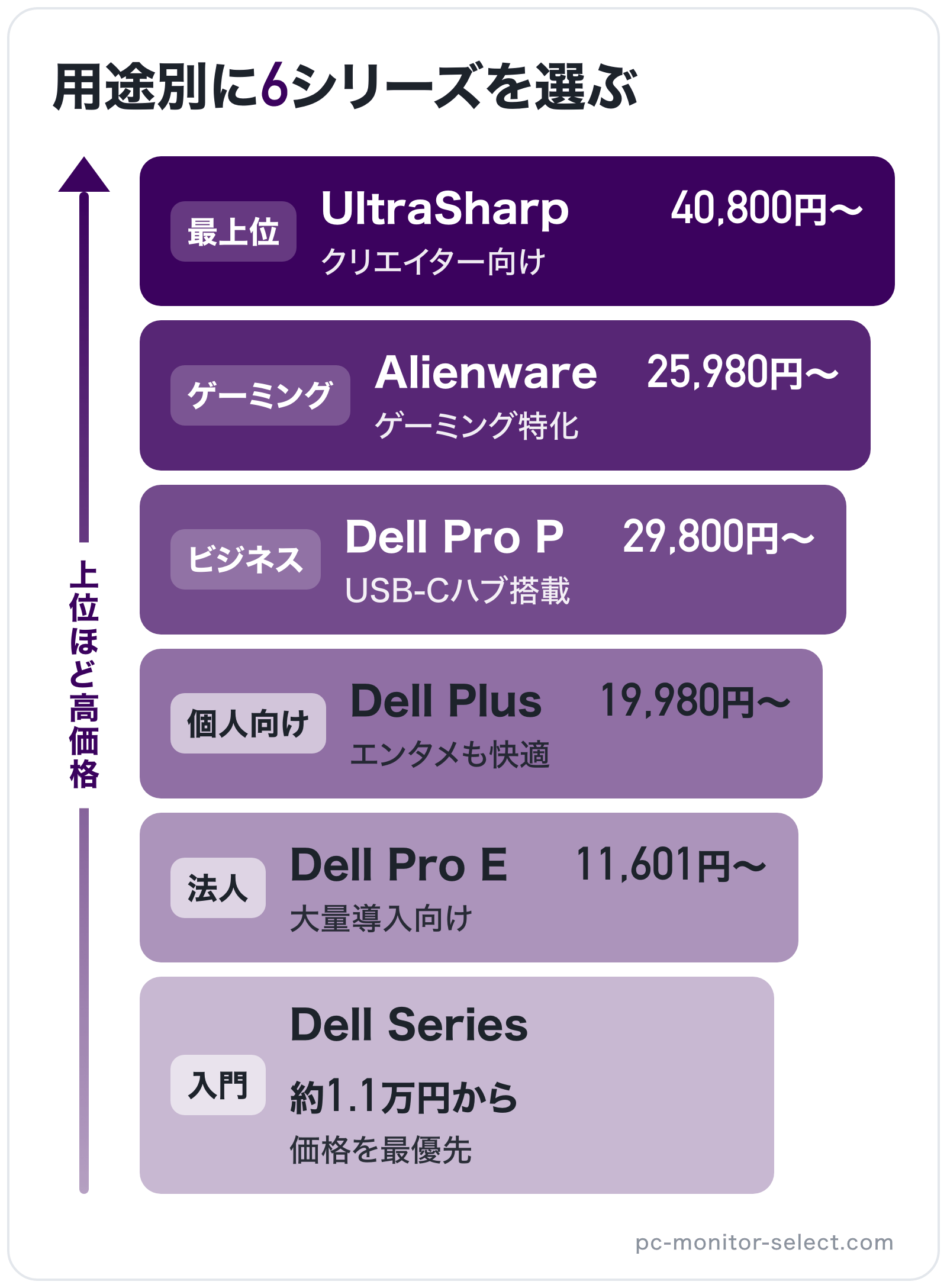 用途別に6シリーズを選ぶの図解（上位から）: UltraSharp > Alienware > Dell Pro P > Dell Plus > Dell Pro E > Dell Series