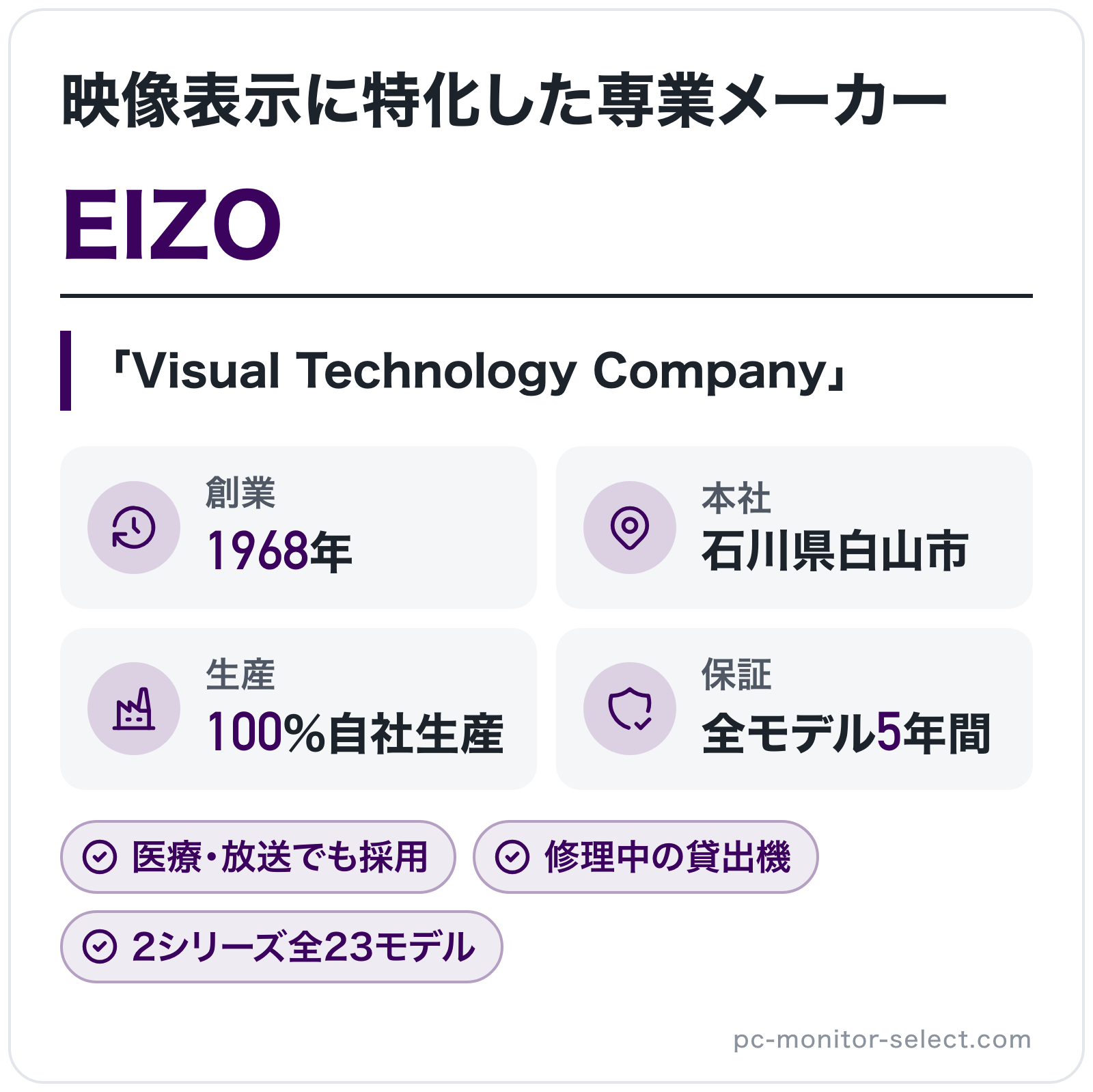 EIZOのブランド概要の図解: 創業=1968年、本社=石川県白山市、生産=100%自社生産、保証=全モデル5年間