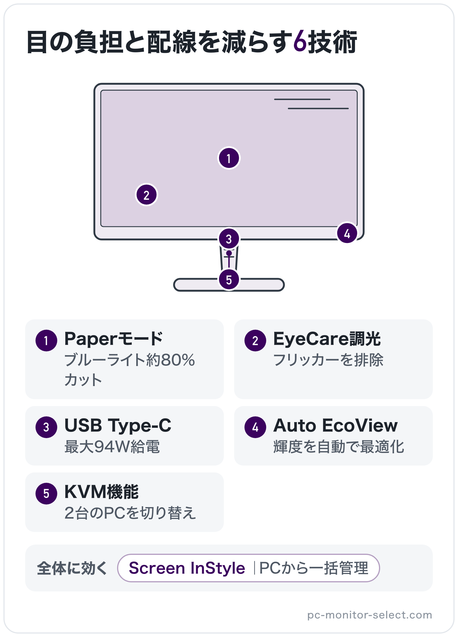 目の負担と配線を減らす6技術の部位別図解: パネル=Paperモード、操作ボタン=Auto EcoView、バックライト=EyeCare調光、端子=USB Type-C、スタンド=KVM機能、全体=Screen InStyle