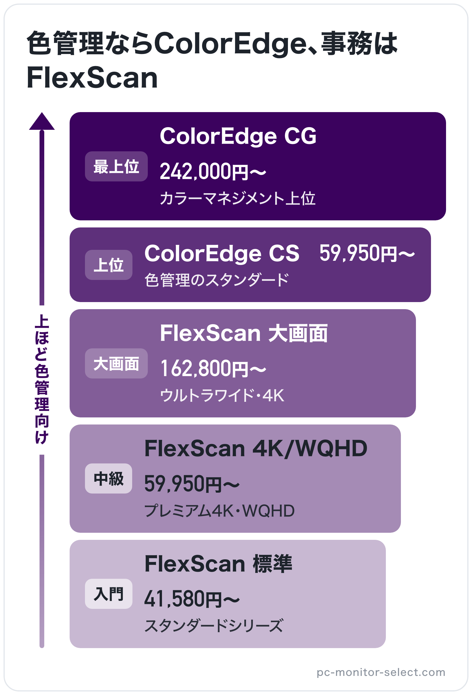 色管理ならColorEdge、事務はFlexScanの図解（上位から）: ColorEdge CG > ColorEdge CS > FlexScan 大画面 > FlexScan 4K/WQHD > FlexScan 標準