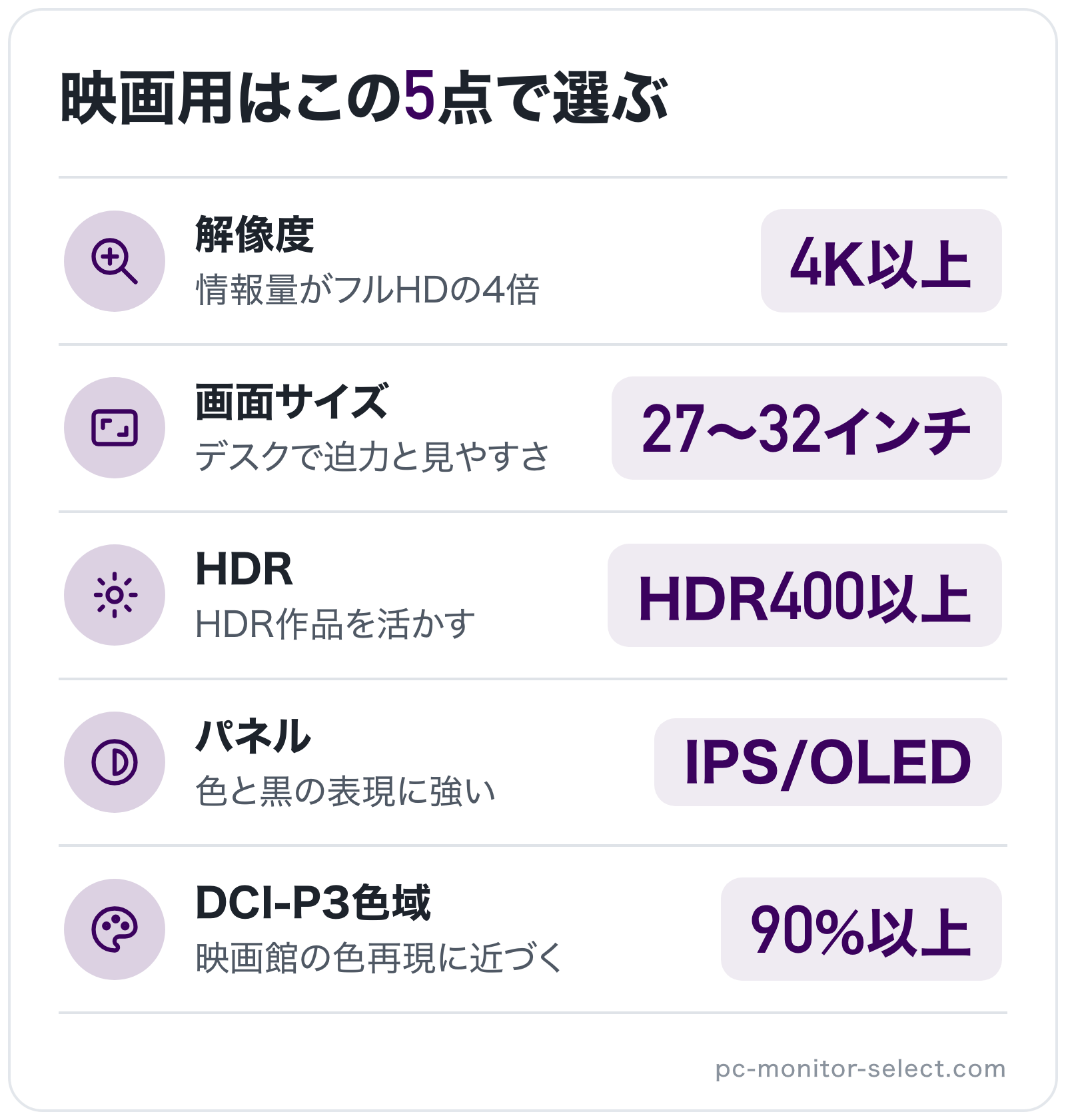 映画用はこの5点で選ぶの図解: 解像度=4K以上、画面サイズ=27〜32インチ、HDR=HDR400以上、パネル=IPS/OLED、DCI-P3色域=90%以上