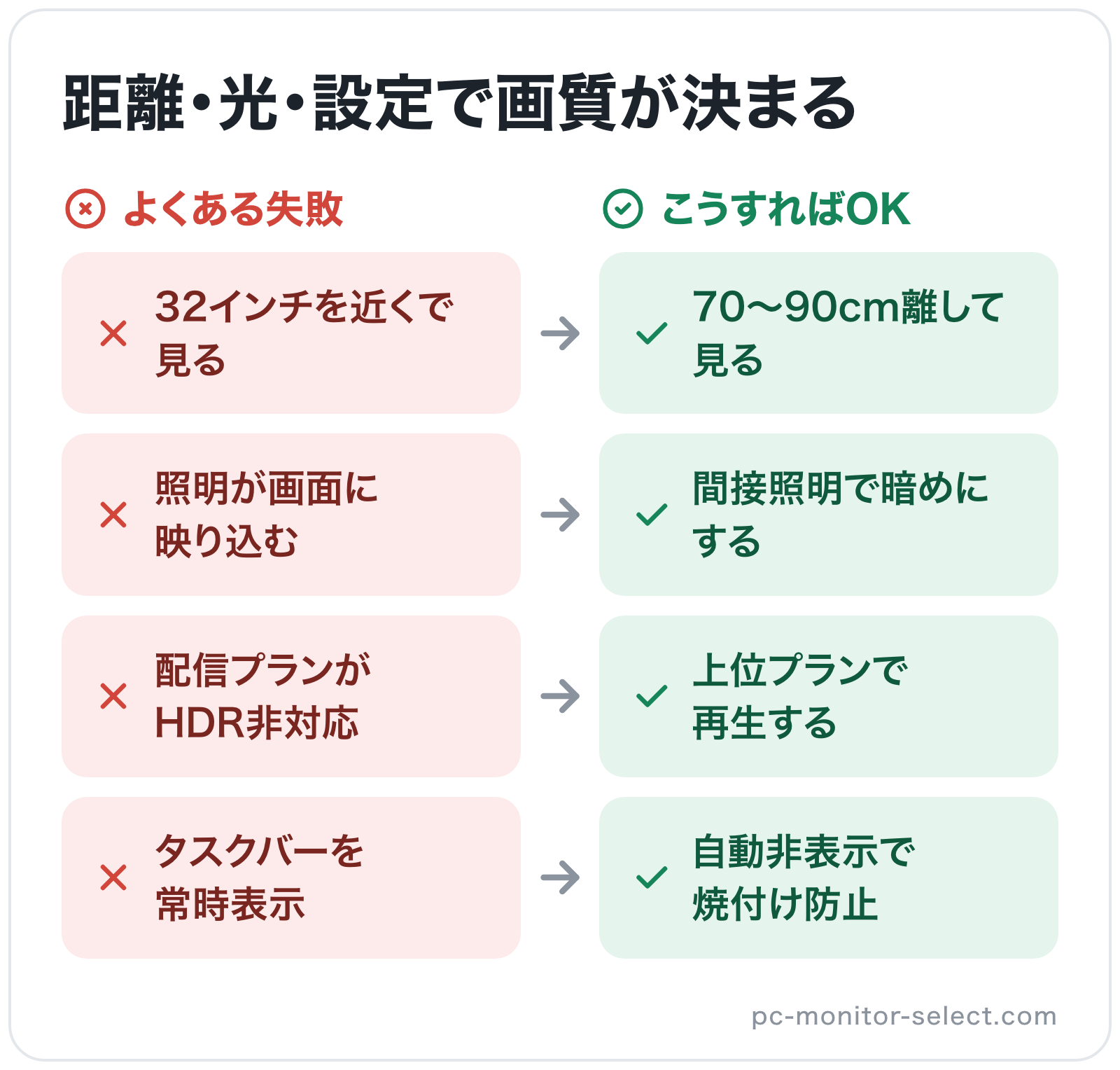 距離・光・設定で画質が決まるの図解: 32インチを近くで見る→70〜90cm離して見る、照明が画面に映り込む→間接照明で暗めにする、配信プランがHDR非対応→上位プランで再生する、タスクバーを常時表示→自動非表示で焼付け防止