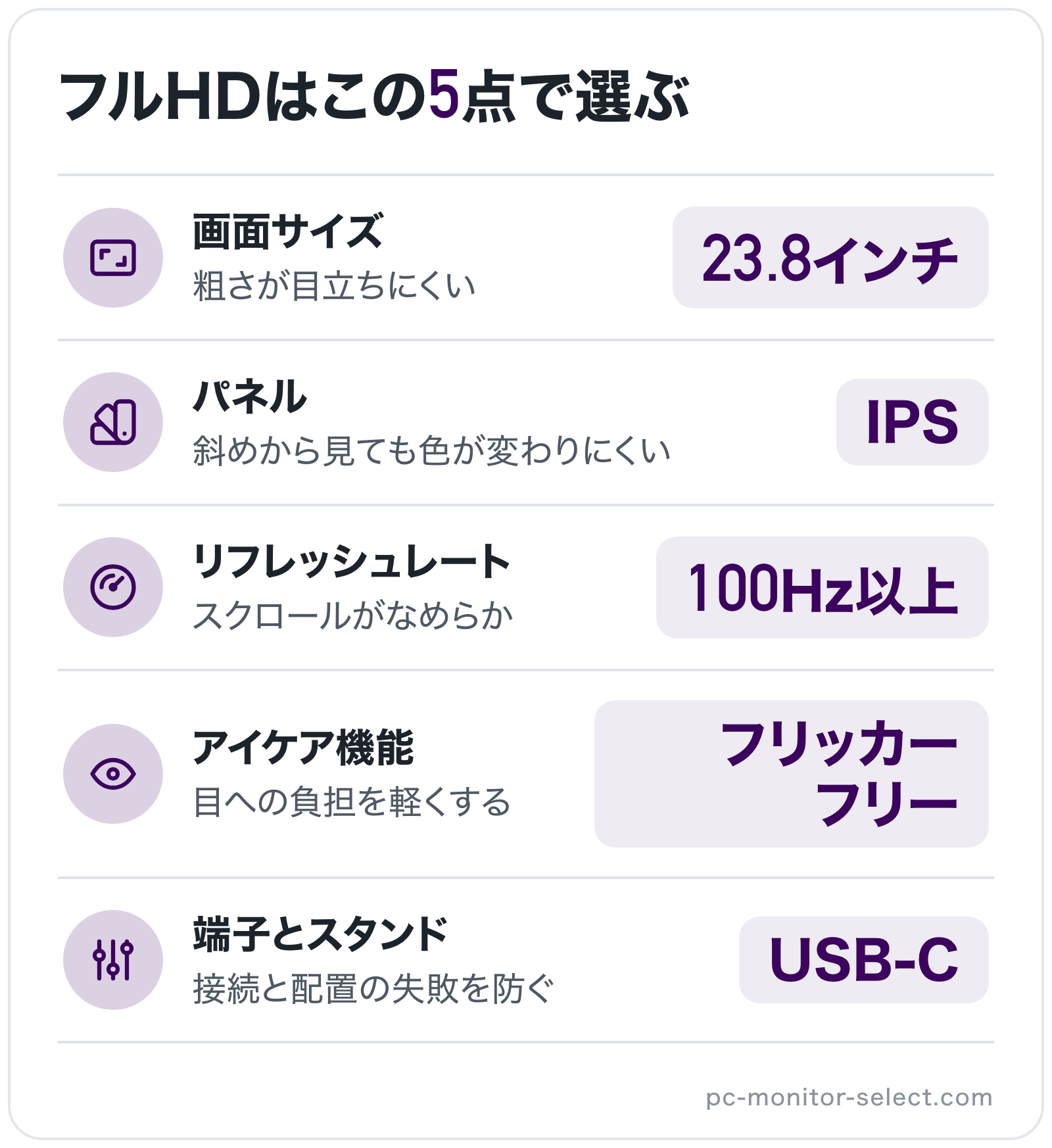 フルHDはこの5点で選ぶの図解: 画面サイズ=23.8インチ、パネル=IPS、リフレッシュレート=100Hz以上、アイケア機能=フリッカーフリー、端子とスタンド=USB-C