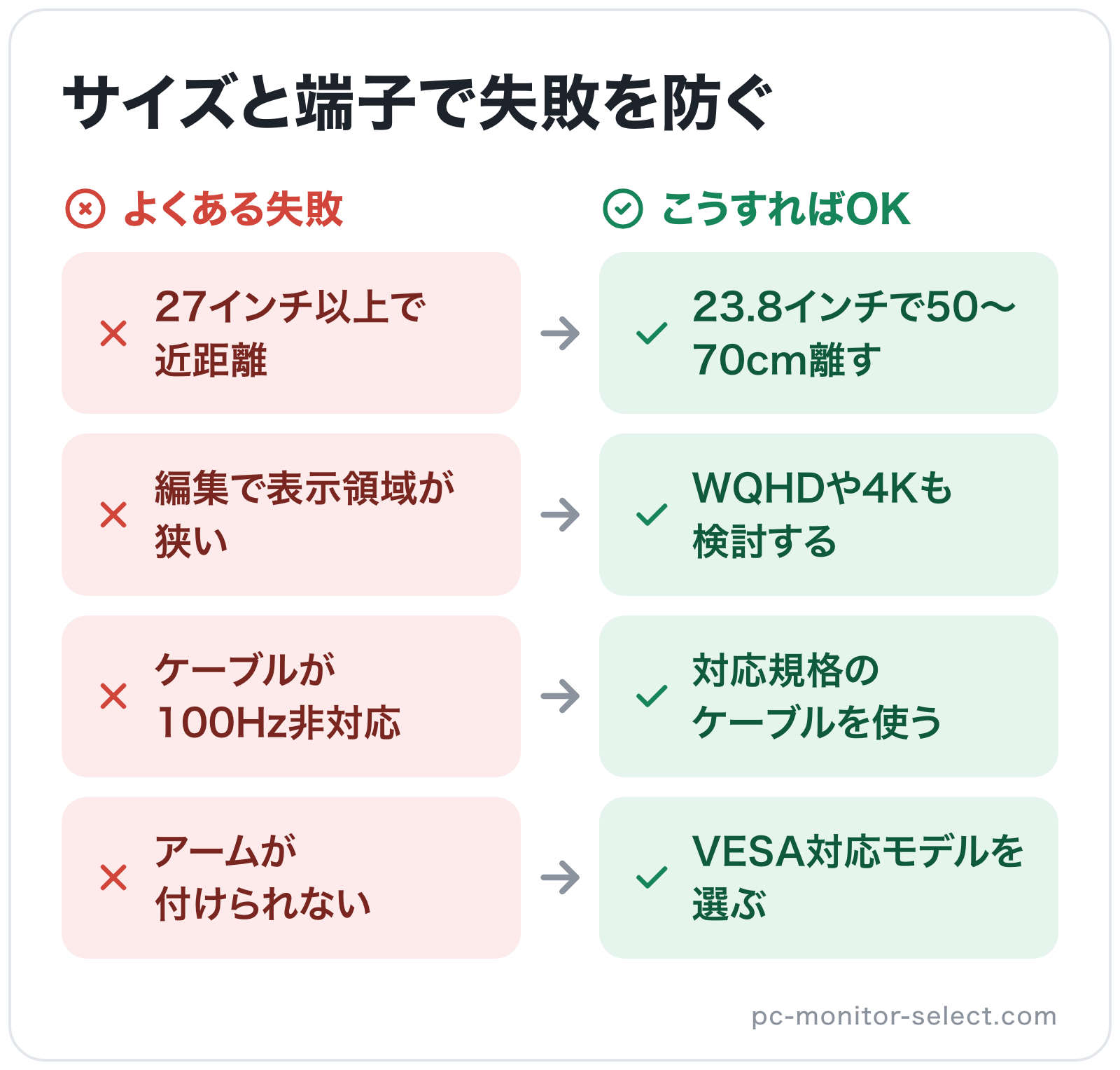 サイズと端子で失敗を防ぐの図解: 27インチ以上で近距離→23.8インチで50〜70cm離す、編集で表示領域が狭い→WQHDや4Kも検討する、ケーブルが100Hz非対応→対応規格のケーブルを使う、アームが付けられない→VESA対応モデルを選