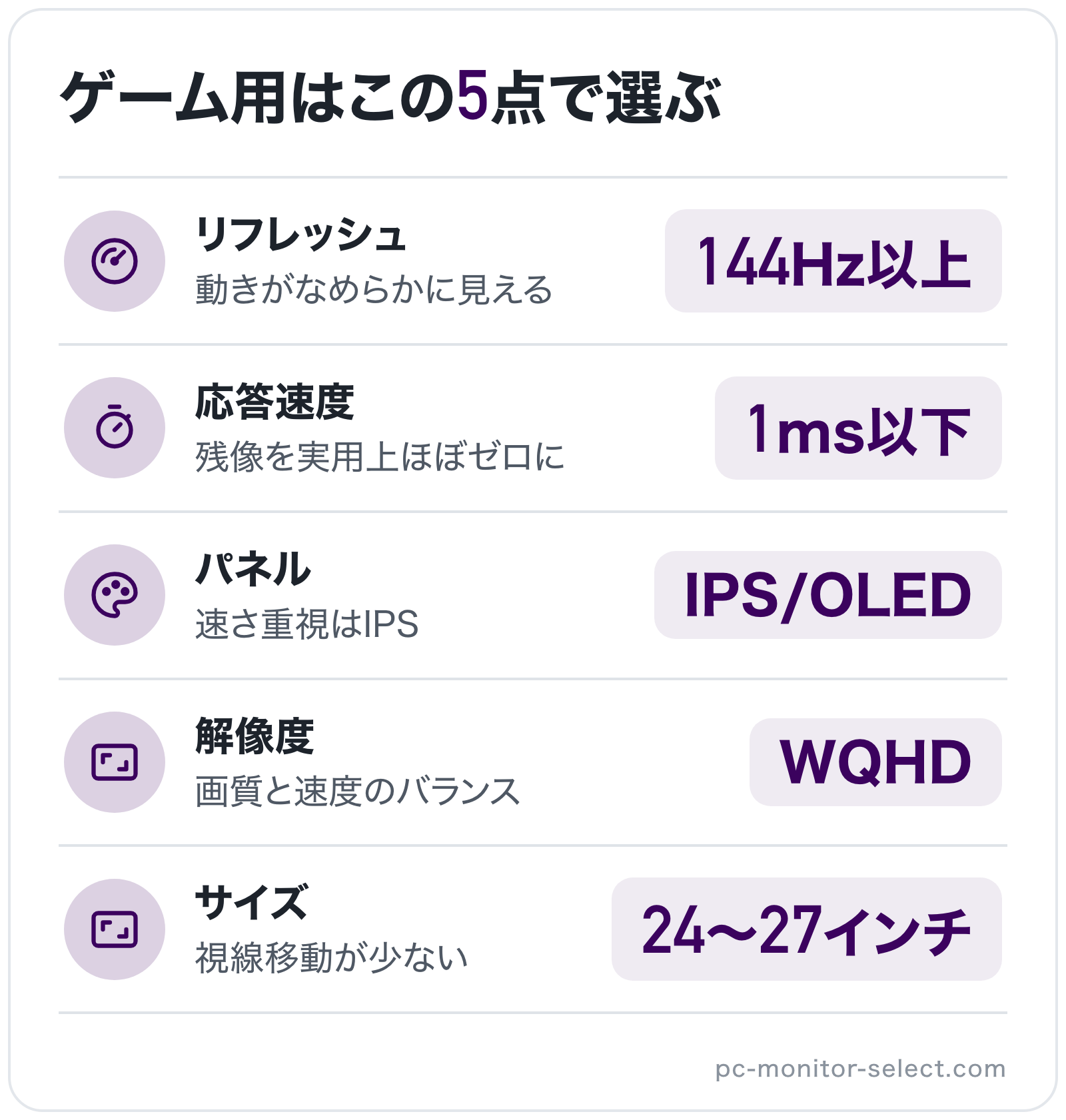 ゲーム用はこの5点で選ぶの図解: リフレッシュ=144Hz以上、応答速度=1ms以下、パネル=IPS/OLED、解像度=WQHD、サイズ=24〜27インチ