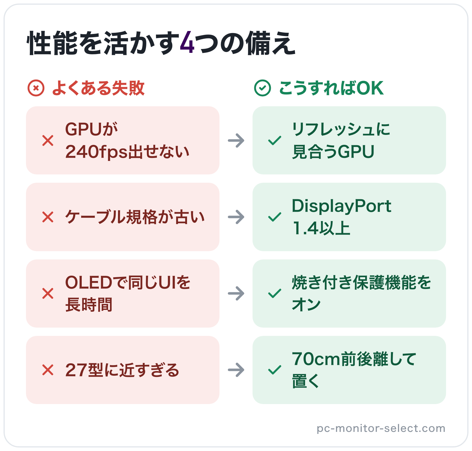 性能を活かす4つの備えの図解: GPUが240fps出せない→リフレッシュに見合うGPU、ケーブル規格が古い→DisplayPort 1.4以上、OLEDで同じUIを長時間→焼き付き保護機能をオン、27型に近すぎる→70cm前後離して置く
