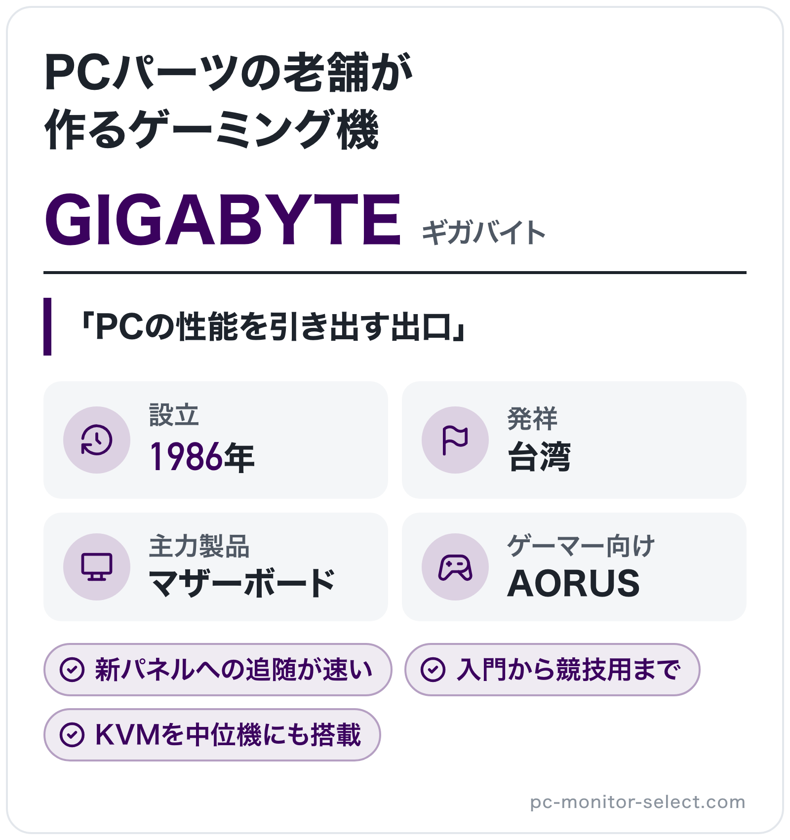 GIGABYTEのブランド概要の図解: 設立=1986年、発祥=台湾、主力製品=マザーボード、ゲーマー向け=AORUS